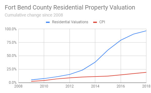 Fort Bend County Appraisal District - How to Protest Property Taxes