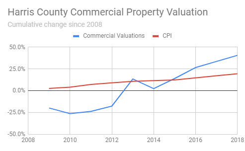 harris property year valuations cpi commercial change county trend prior tax annual