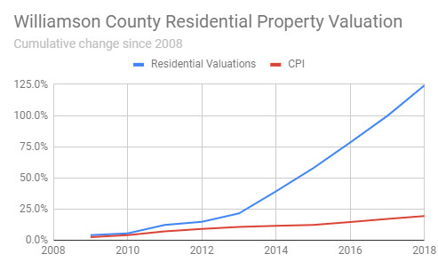 williamson county cad williamson county cad