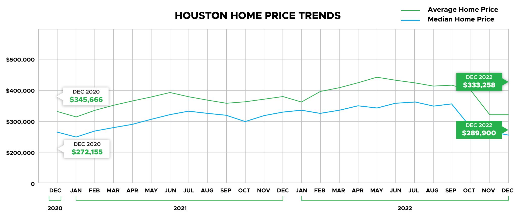 Houston Property Tax Houston Home Prices