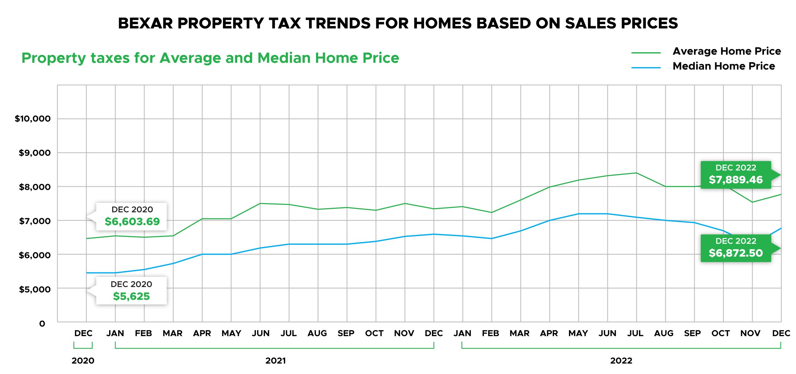 Bexar County Property Tax Trends