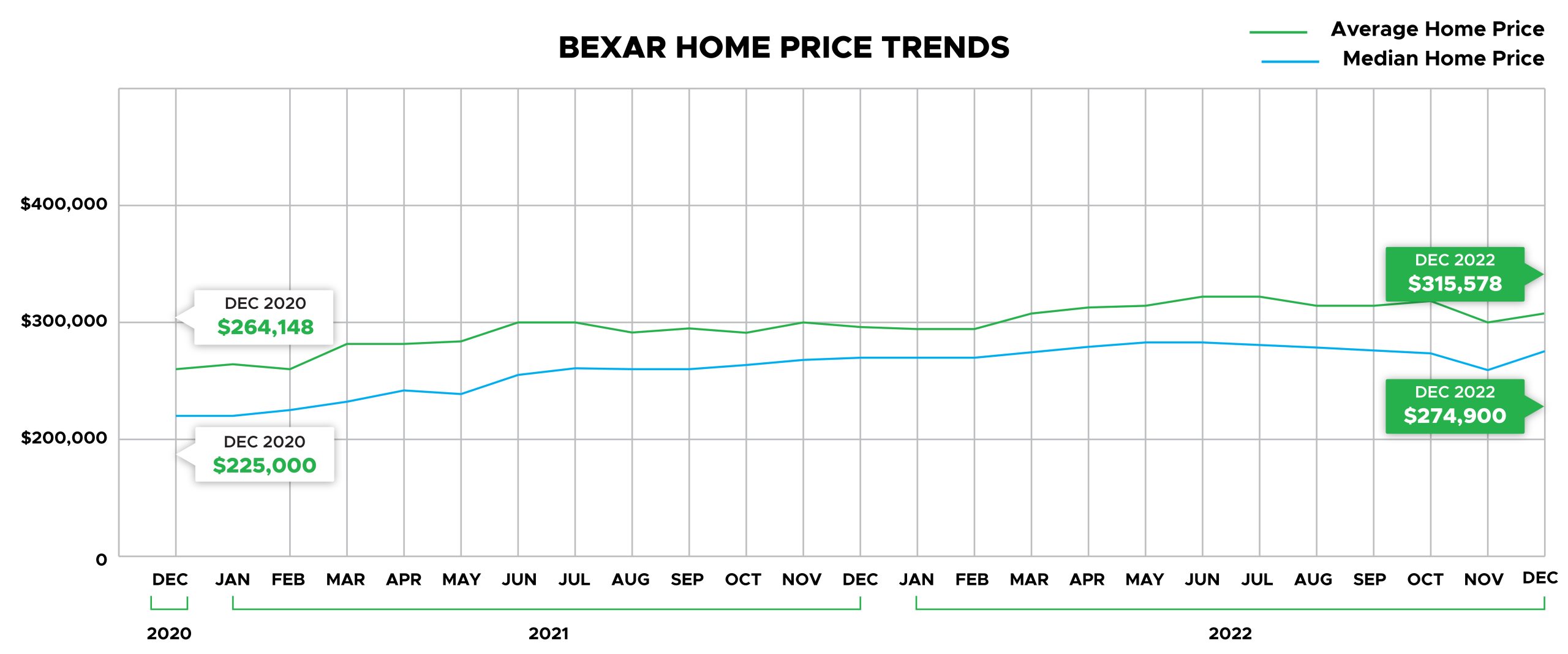 Bexar CountyHome Price Trends