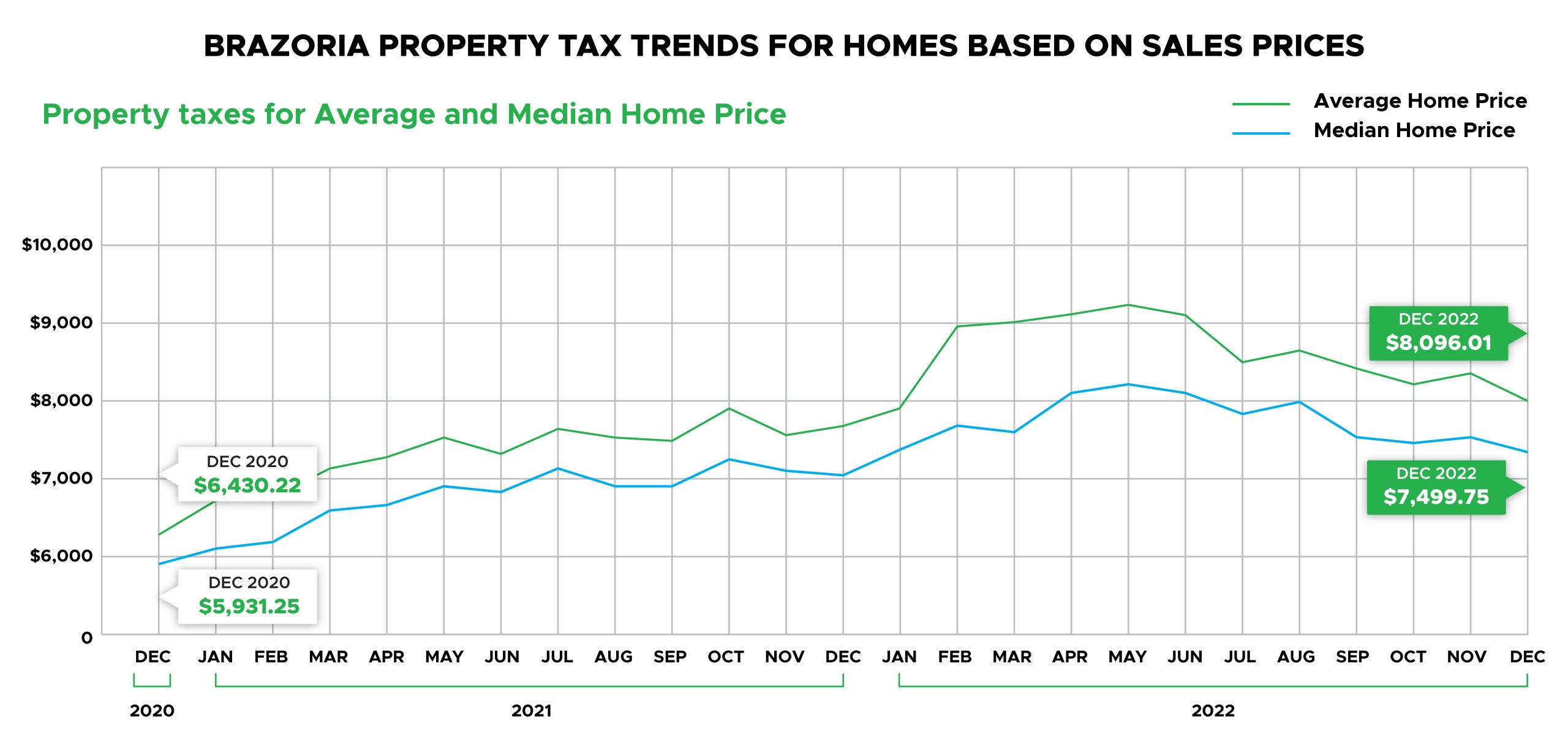 Brazoria Property Tax Trends