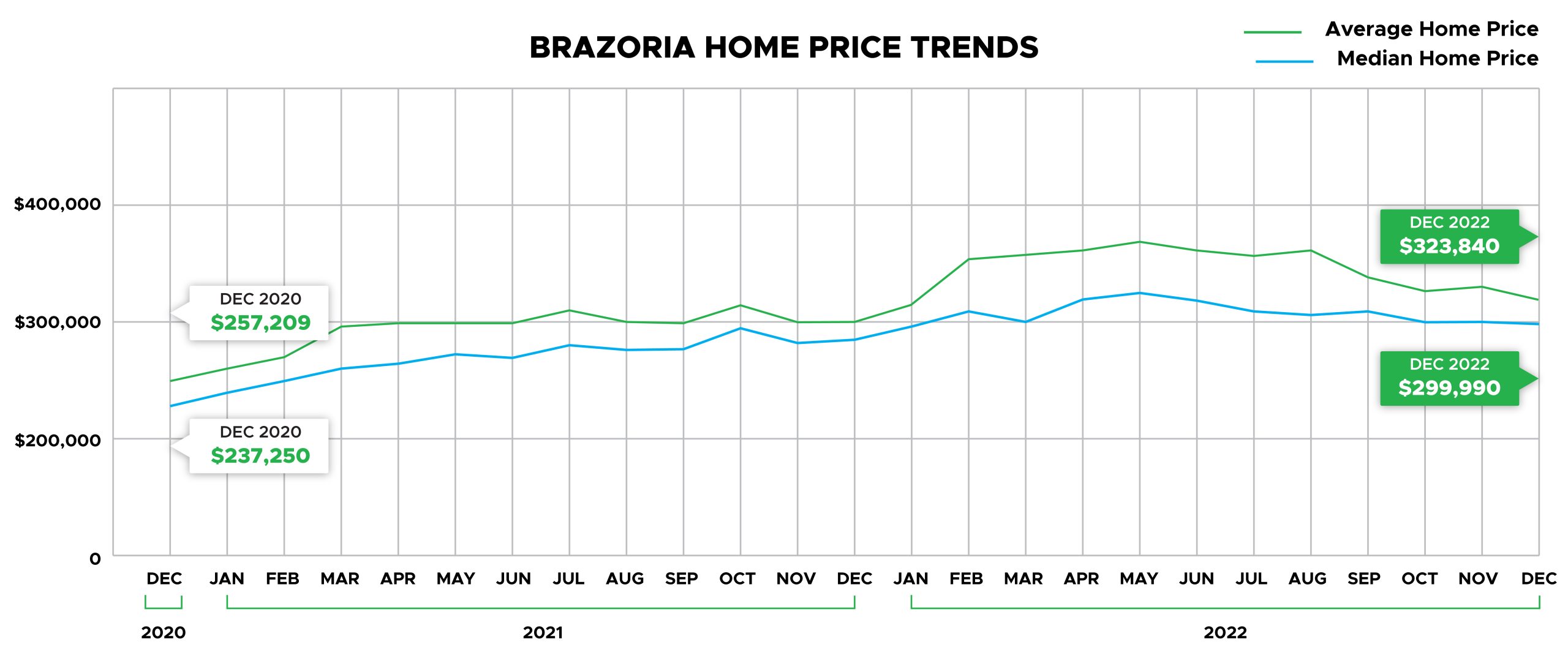 Brazoria County Home Price Trends