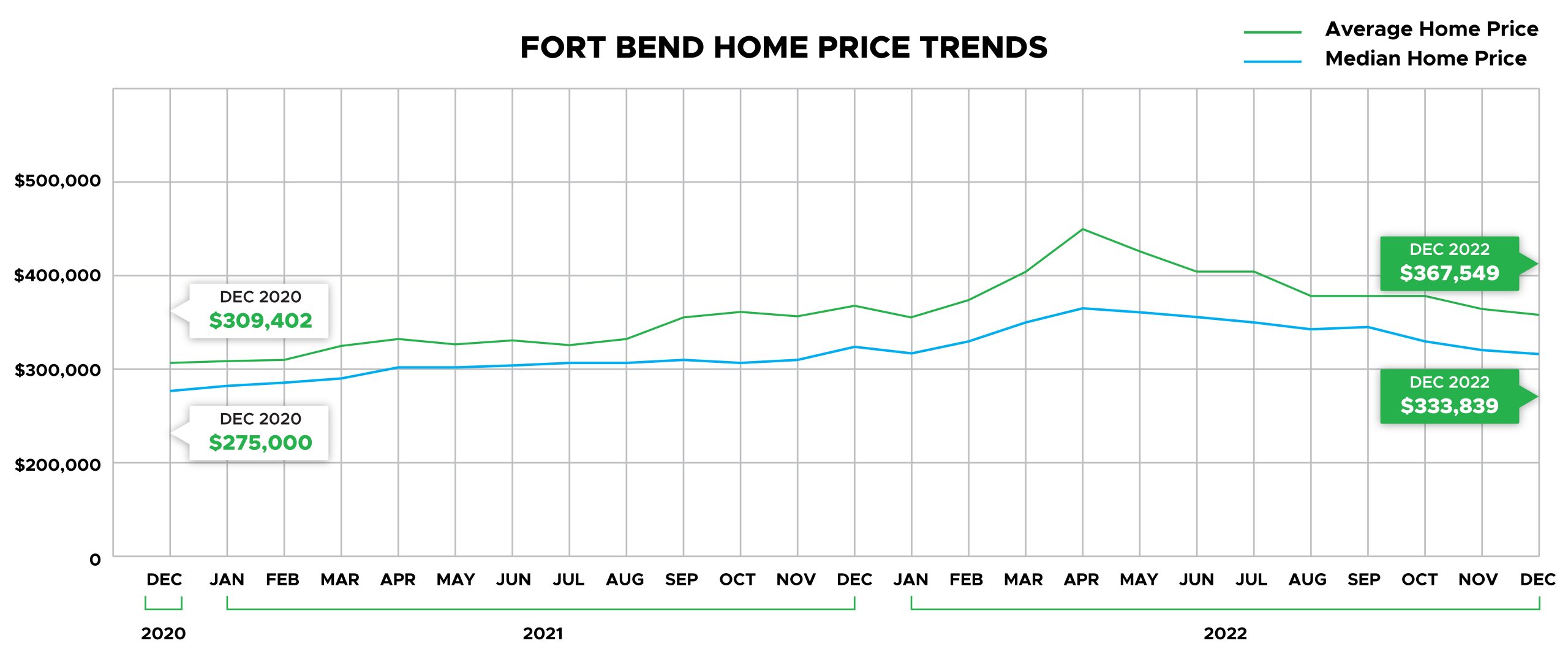 Fort Bend County Home Price Trends