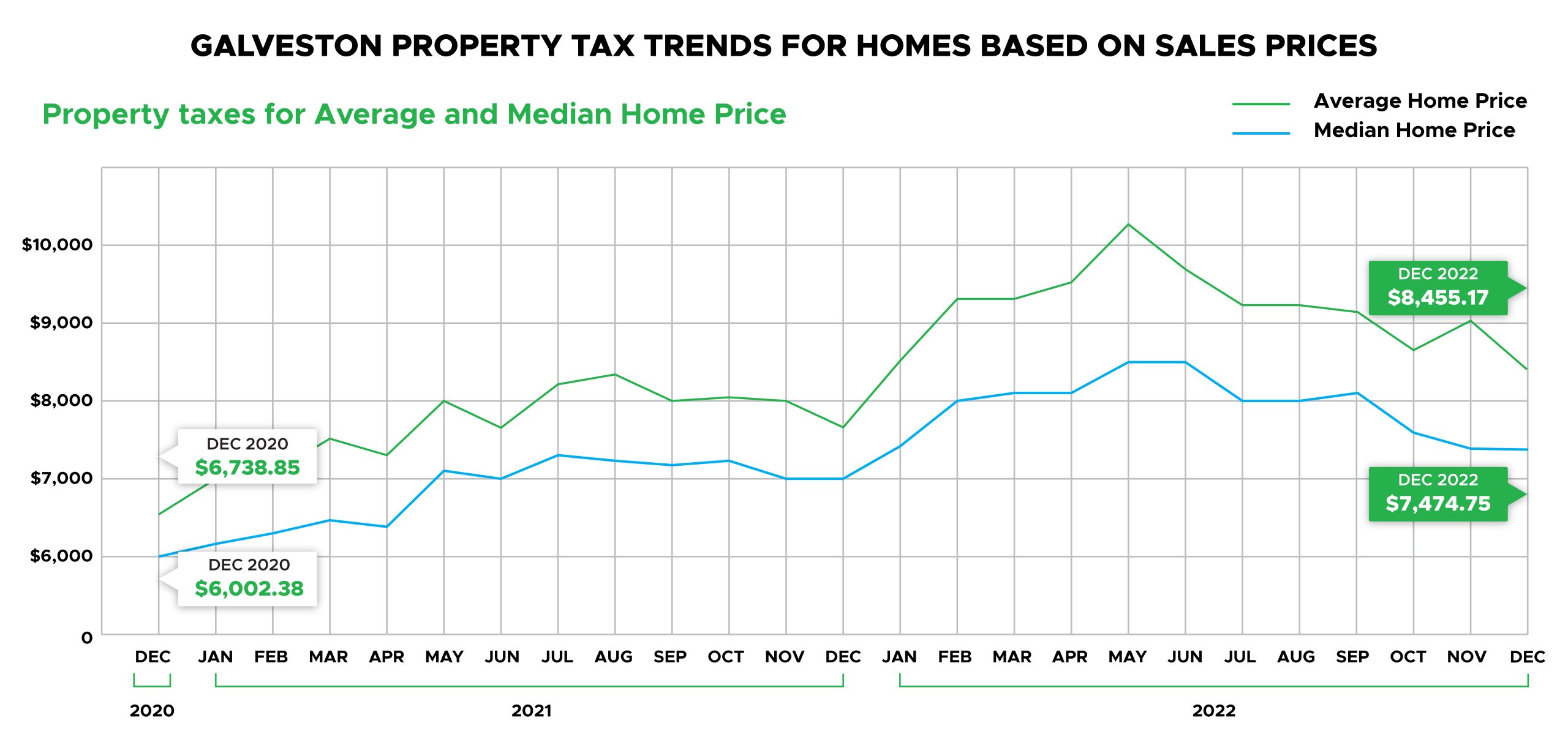 Galveston Property Tax Trends