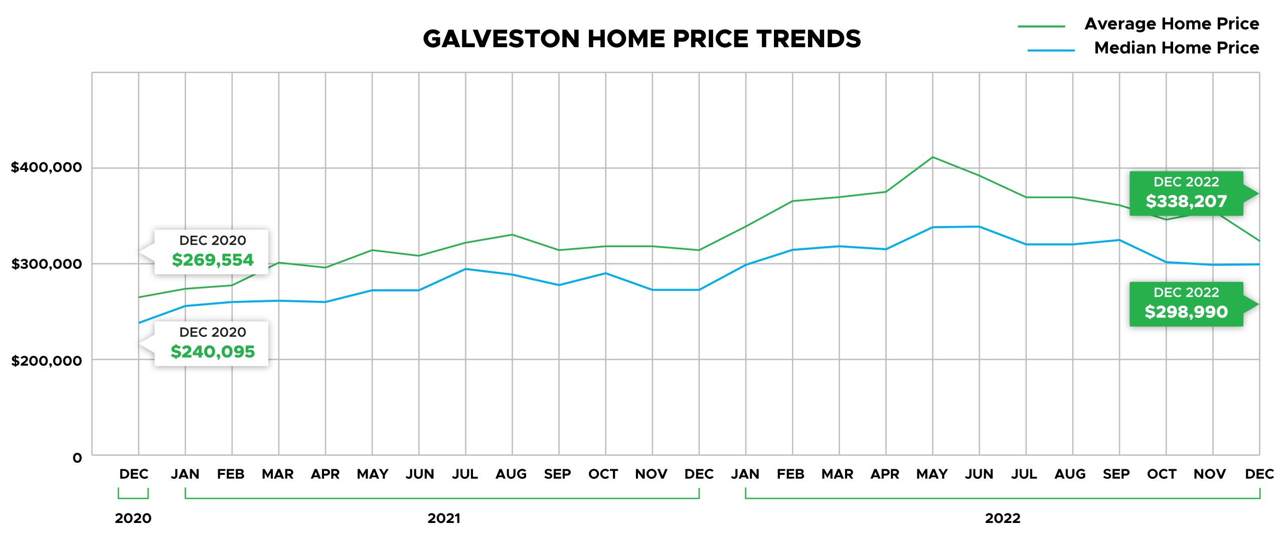 Galveston Home Price Trends
