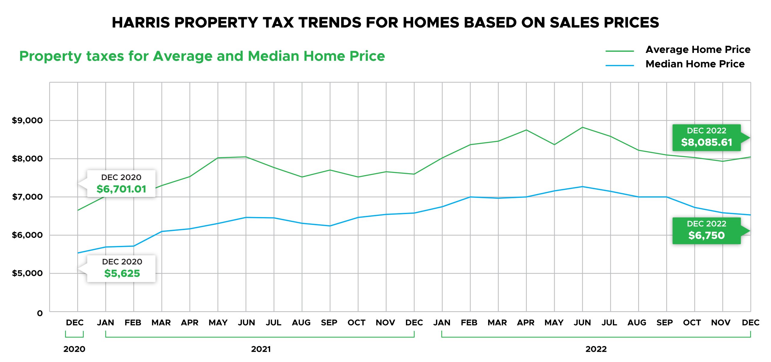 Harris Property Tax Harris Home Prices