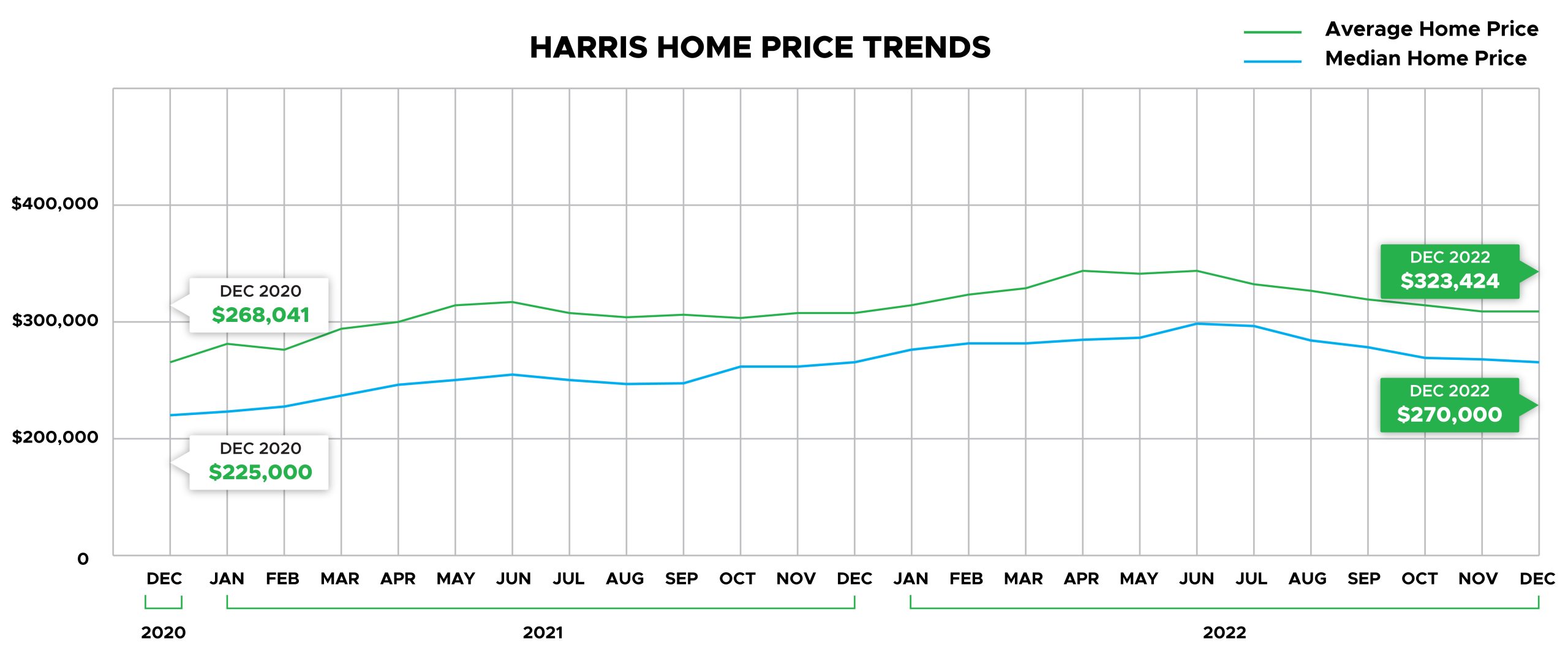 Harris County Home Price Trends