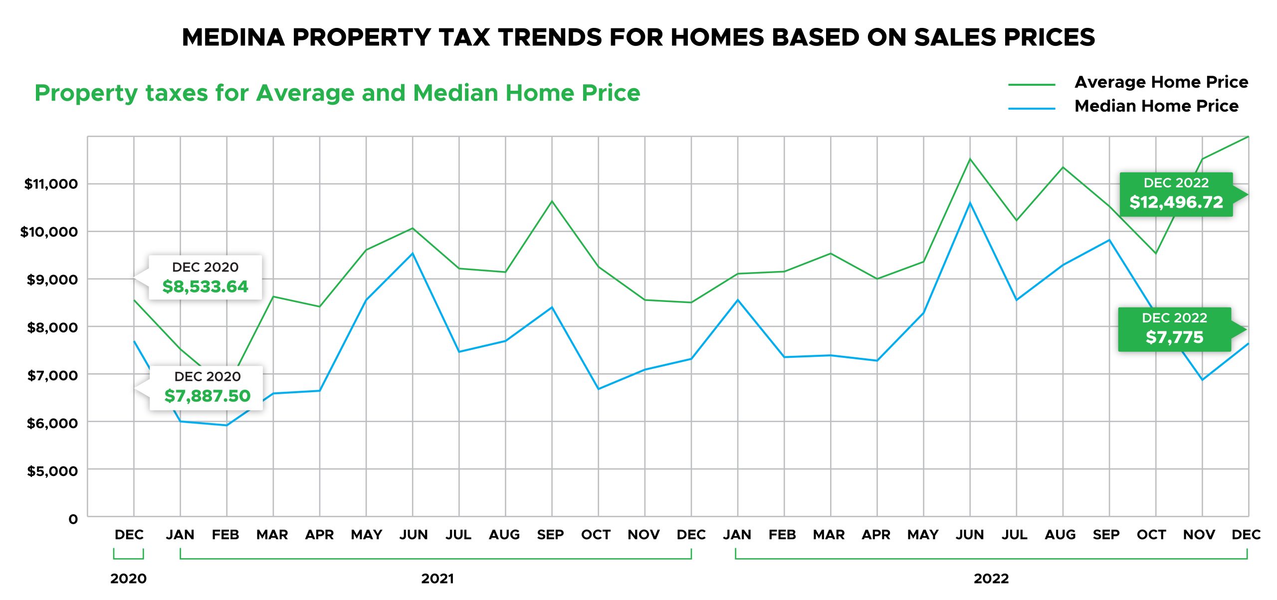 Medina County Property Tax Trends