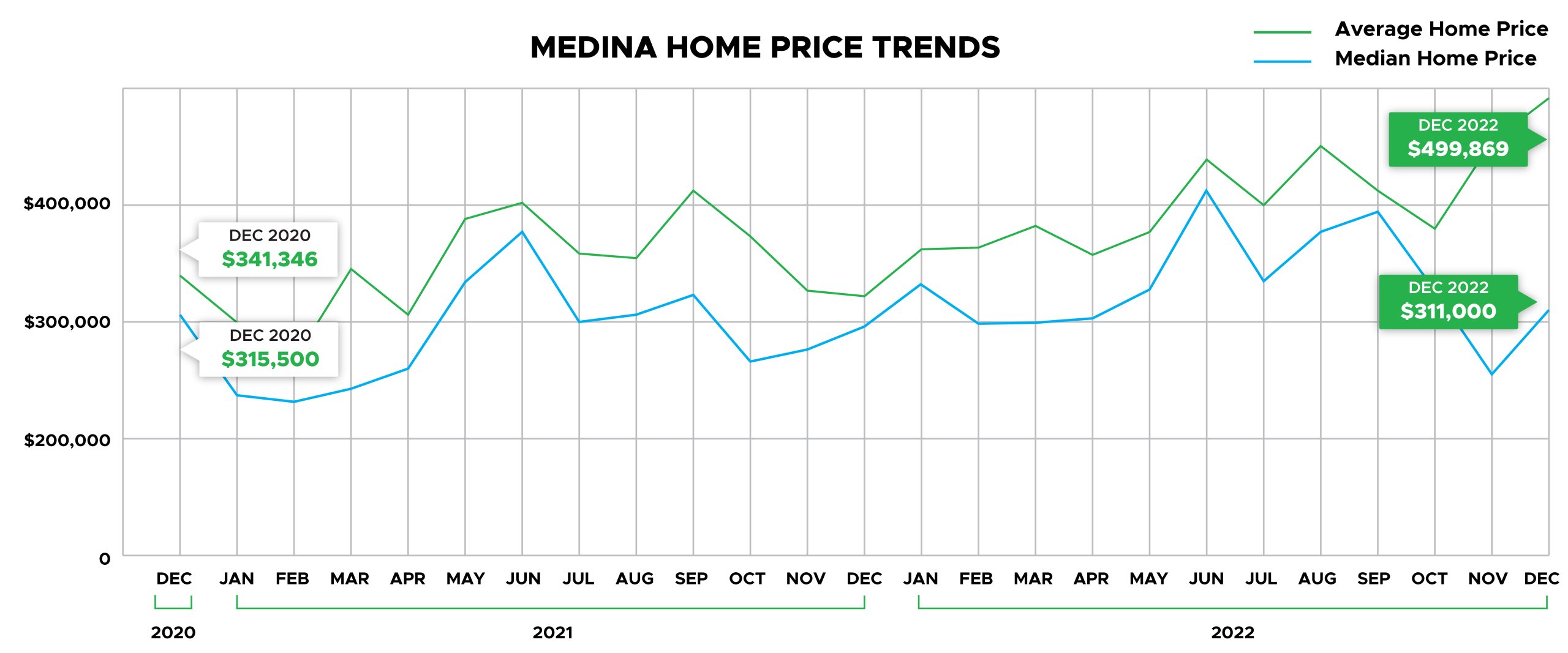 Medina County Home Price Trends