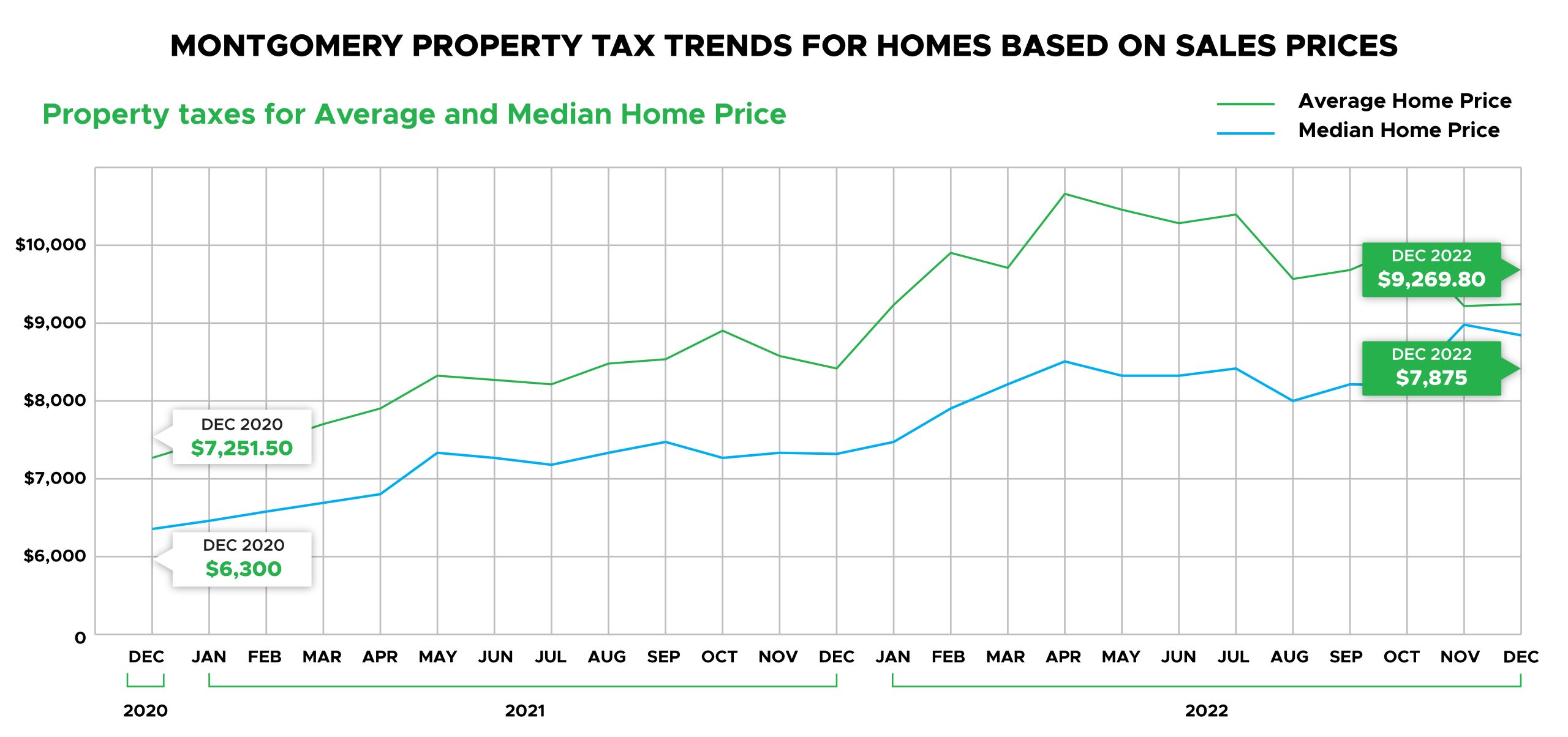 Montgomery property tax trends for homes
