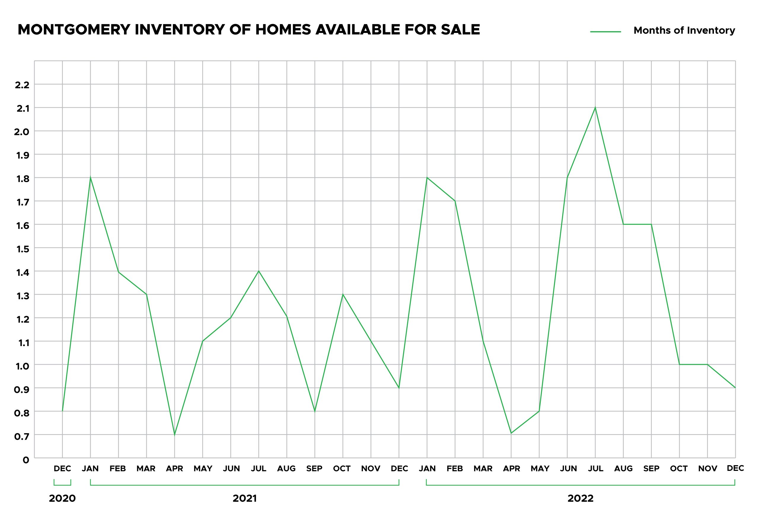 Montgomery Homes for sale trends