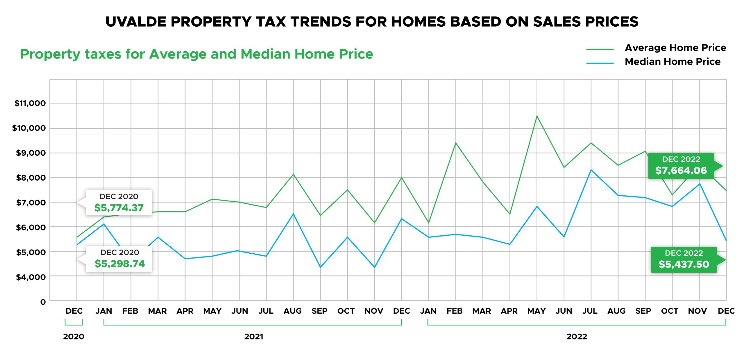 Uvalde County Property Tax Trends