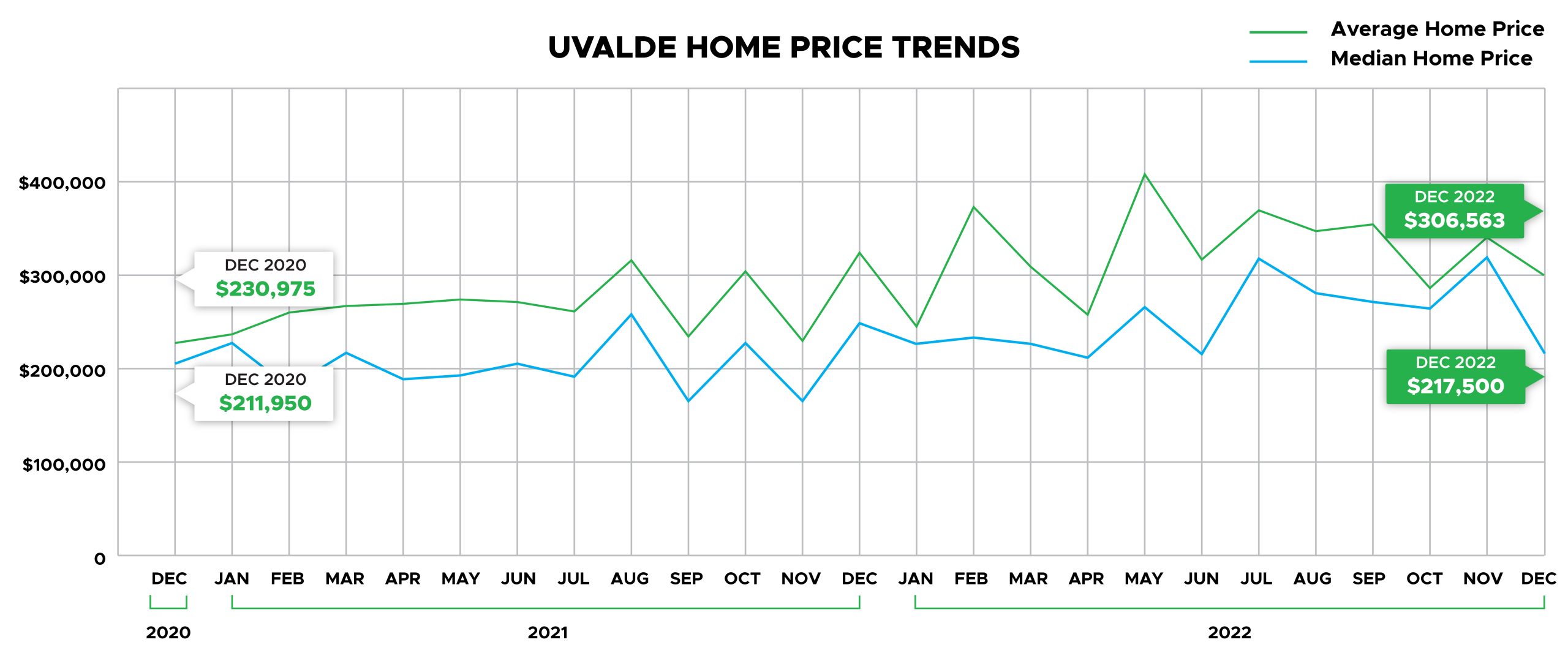 Uvalde County Home Price Trends