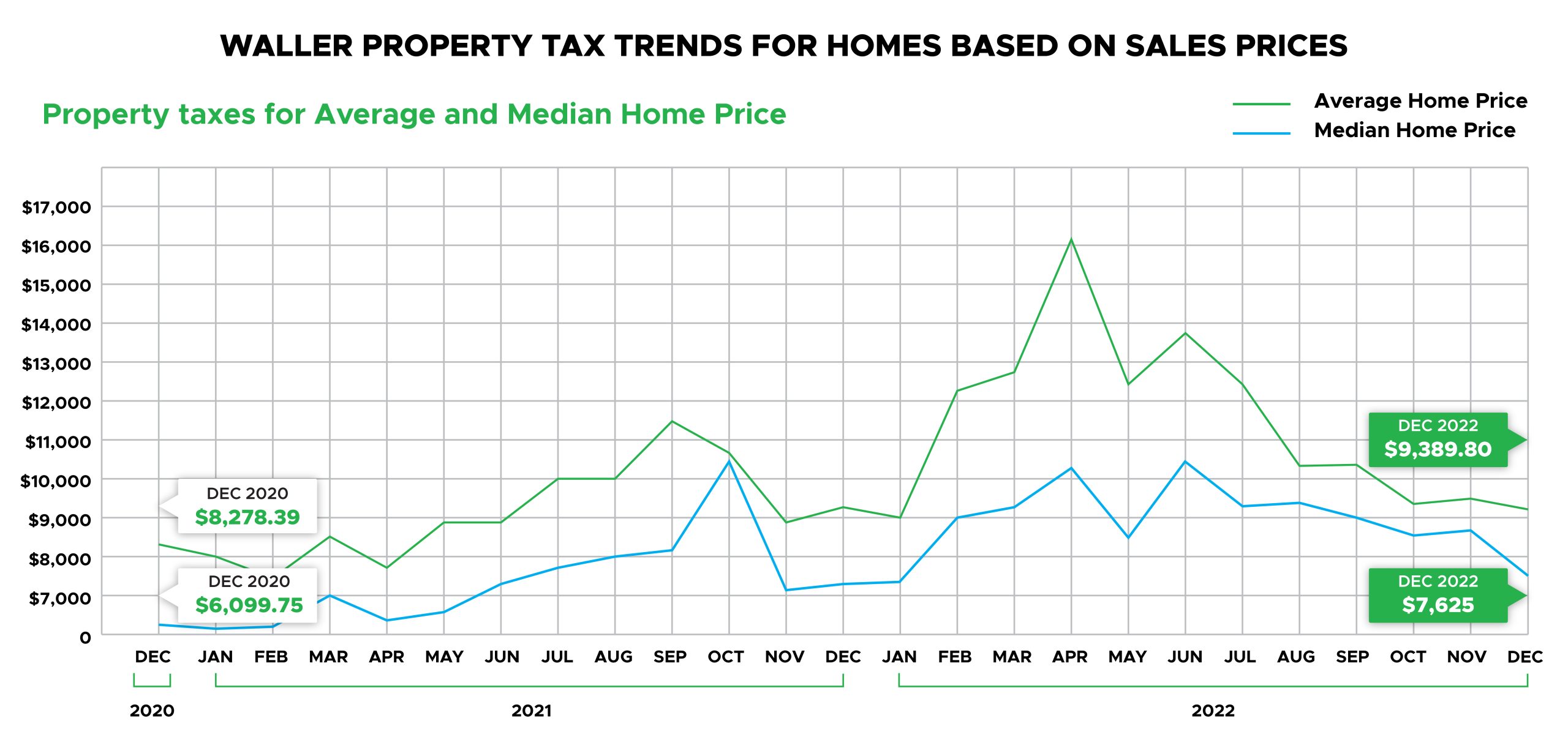 Waller Property Tax Trends