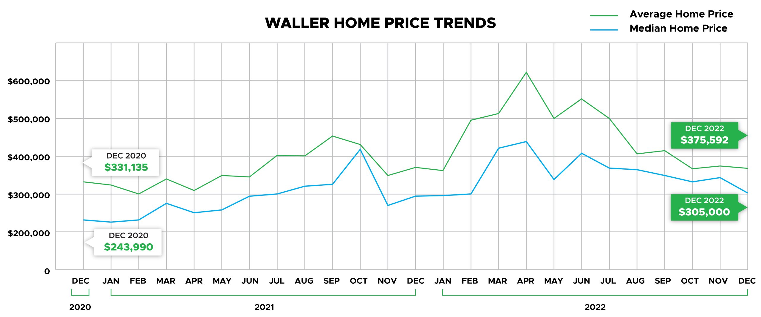 Waller County Home Price Trends