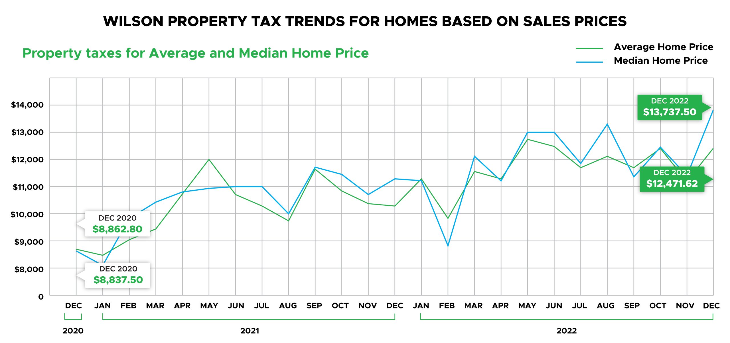 Wilson County Property Tax Trends
