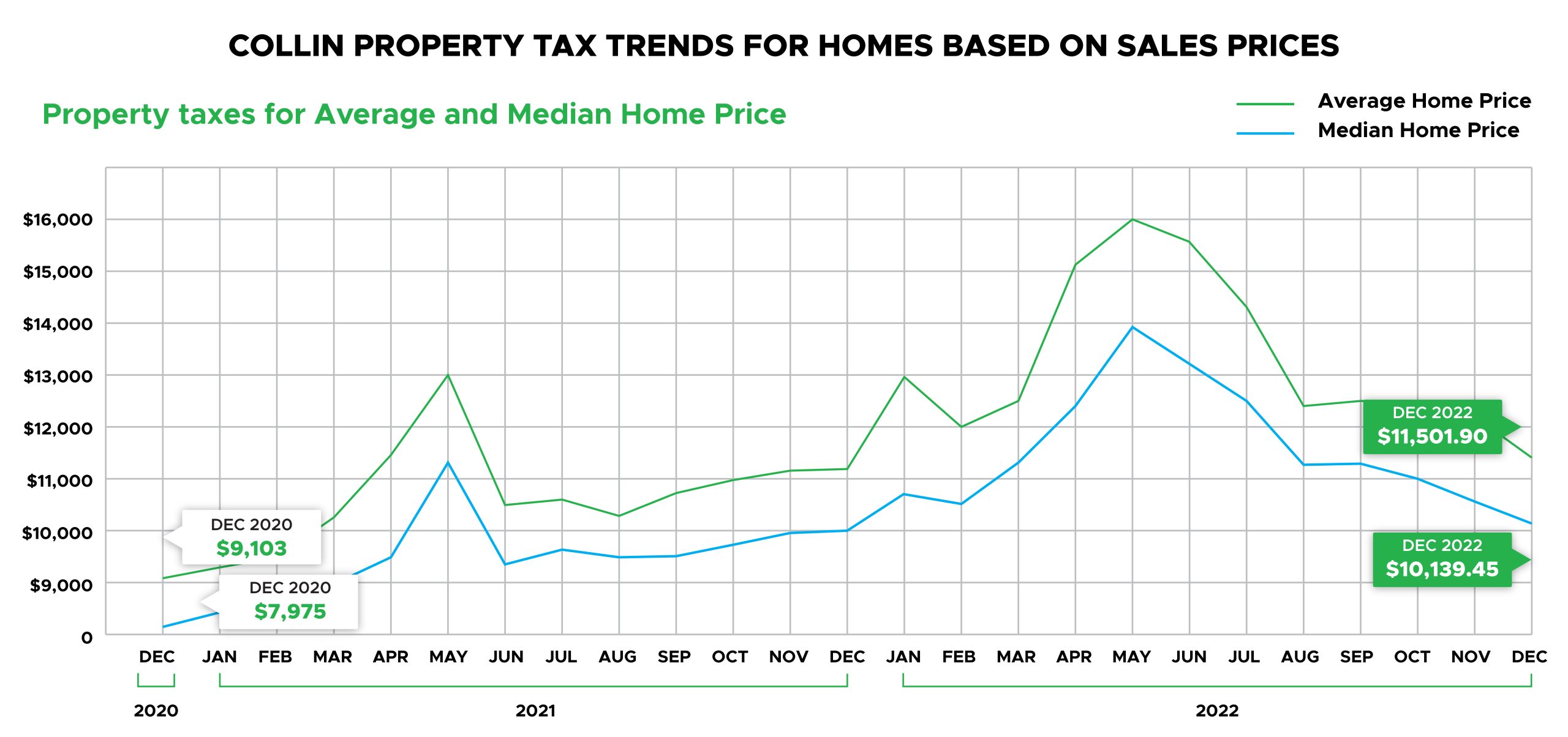 Collin Property Tax trends