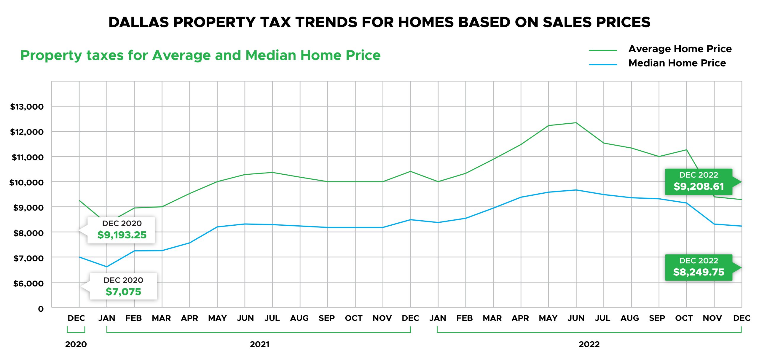 Dallas Property Tax Trends for Homes