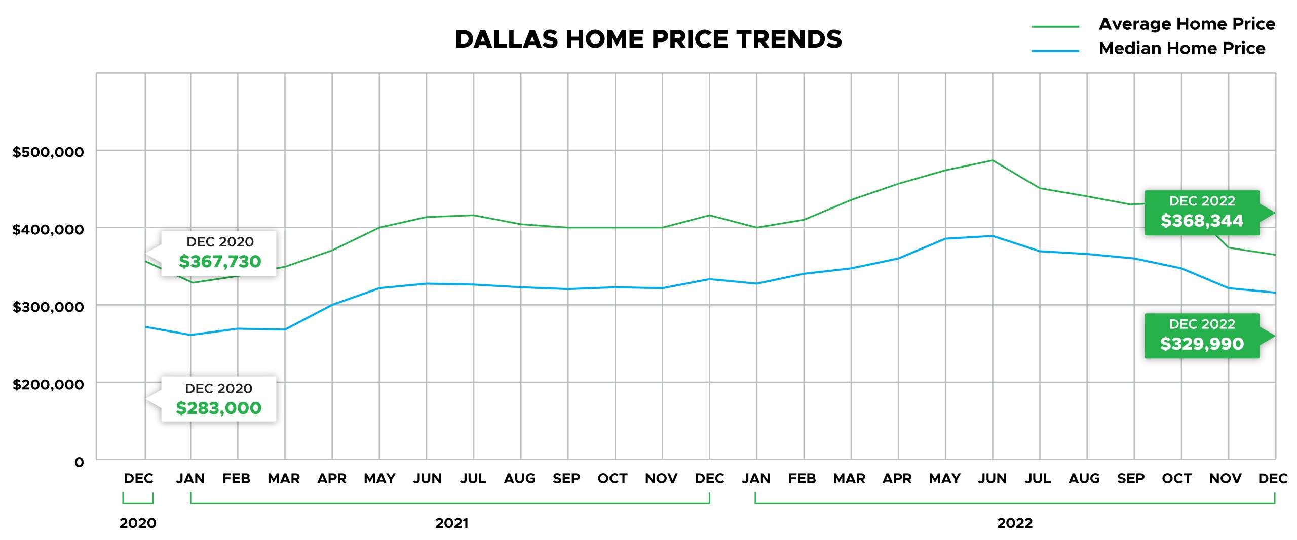 Dallas home price trends
