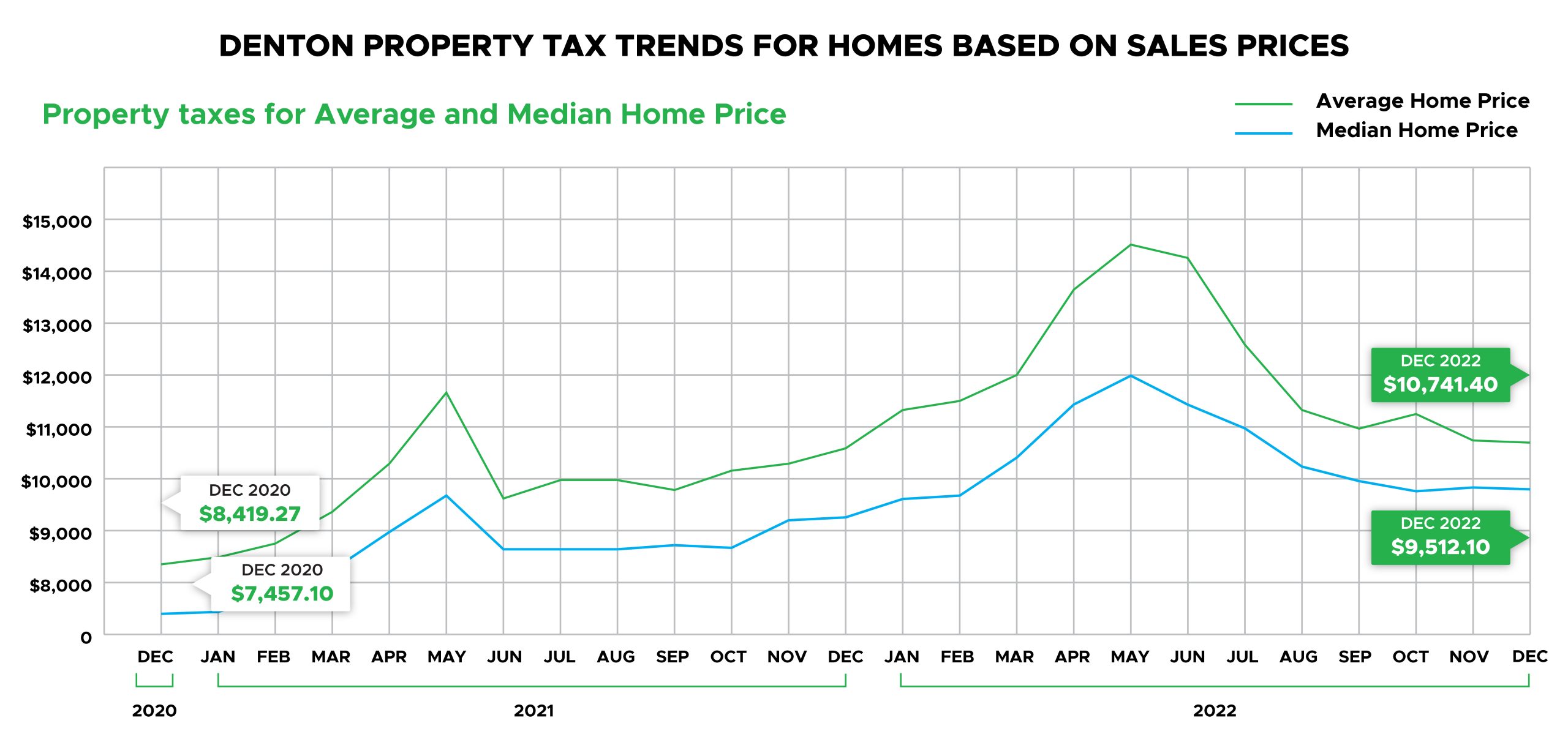 Denton County Property Taxes Denton Home Prices