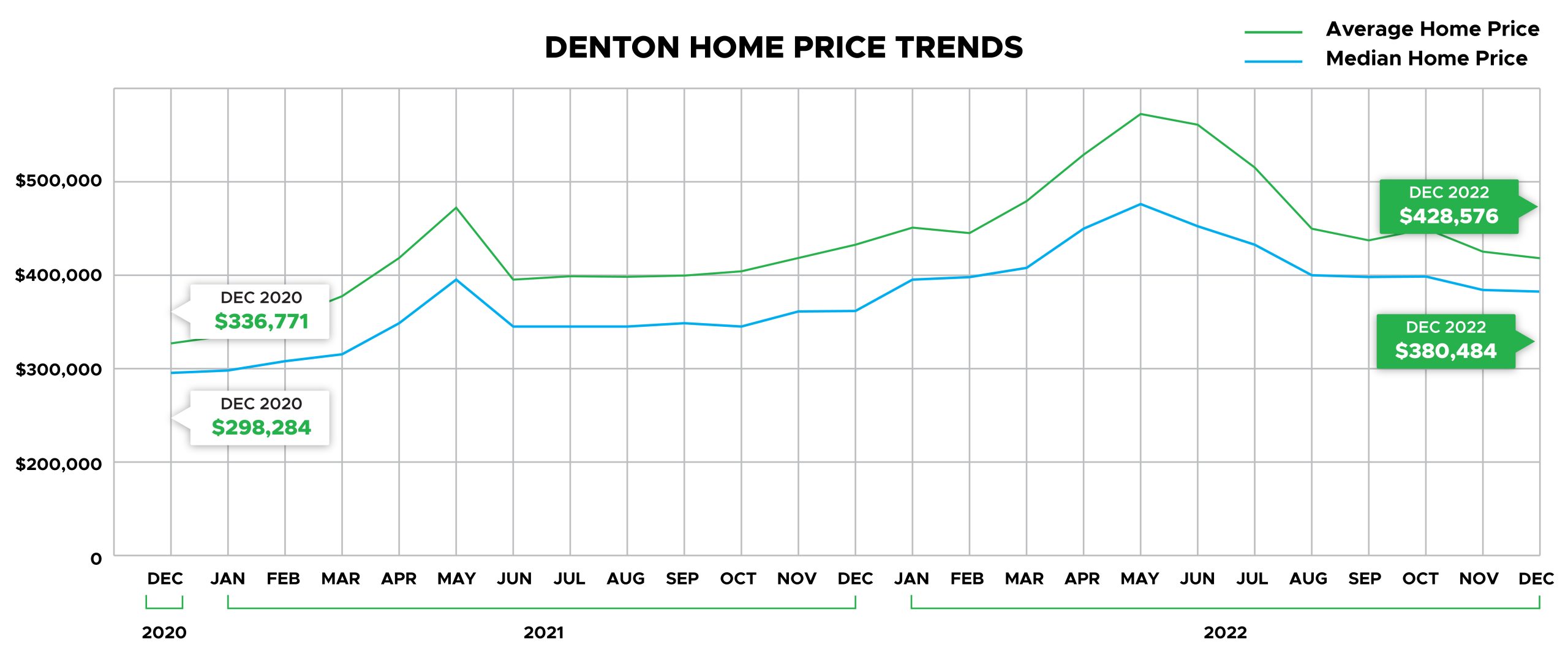 Denton County Property Taxes Denton Home Prices