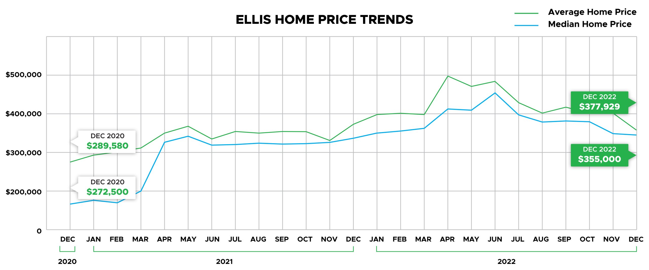 Ellis home Price Trends