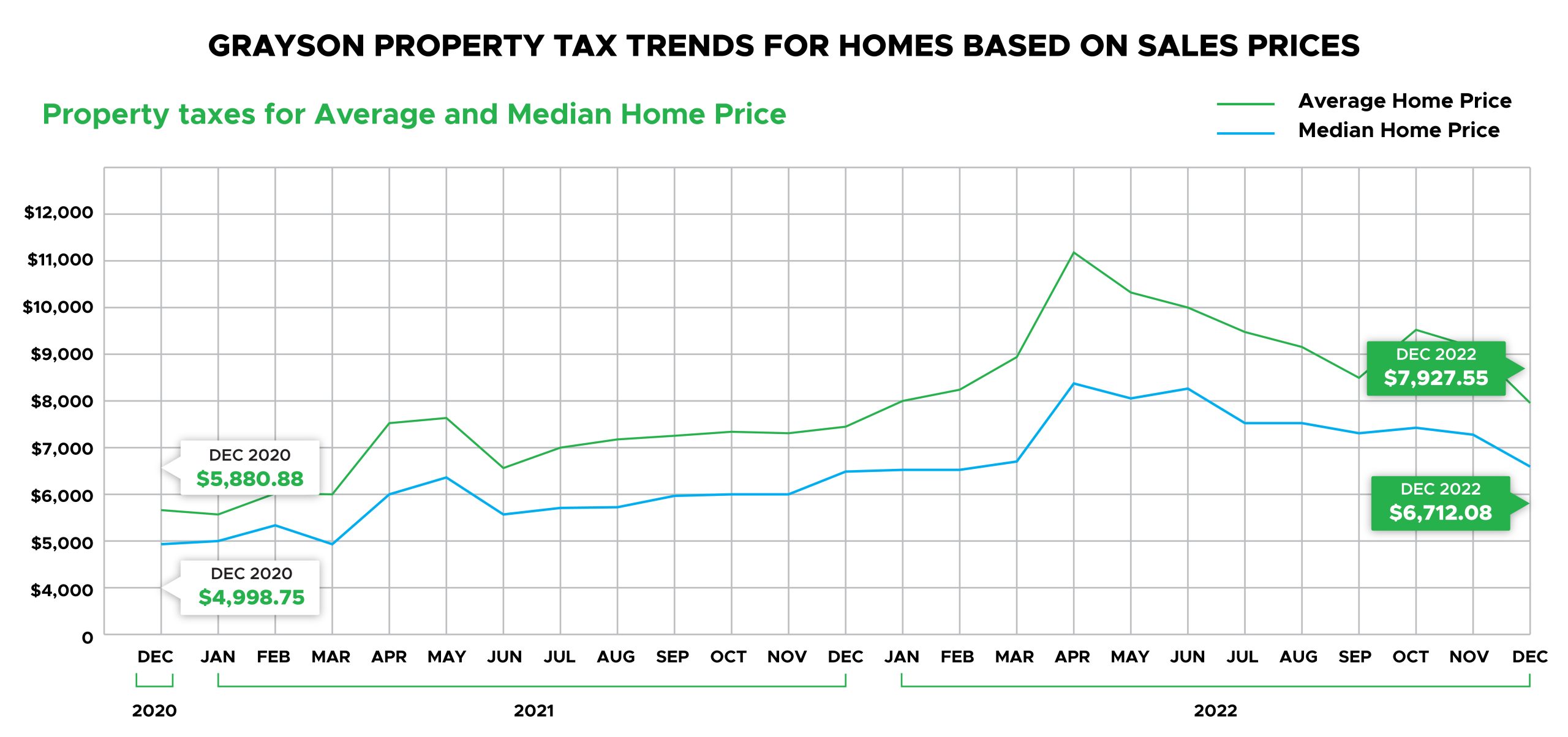 Grayson County Property Tax Grayson Home Prices