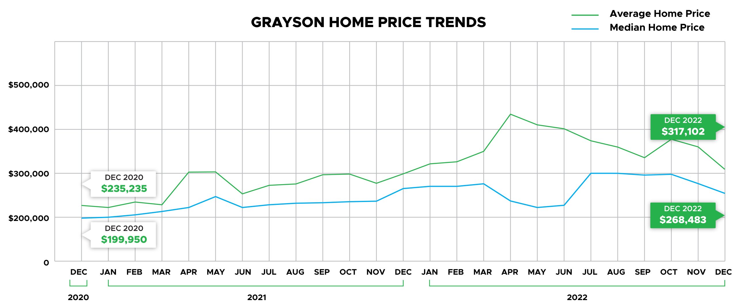 Grayson Home Price Trends
