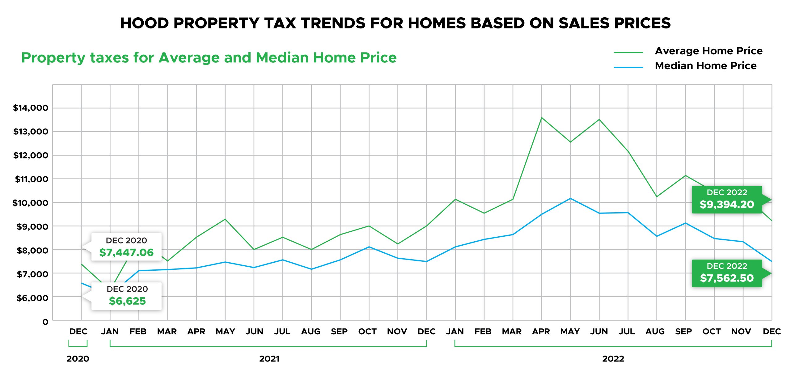 Hood County home property tax trends