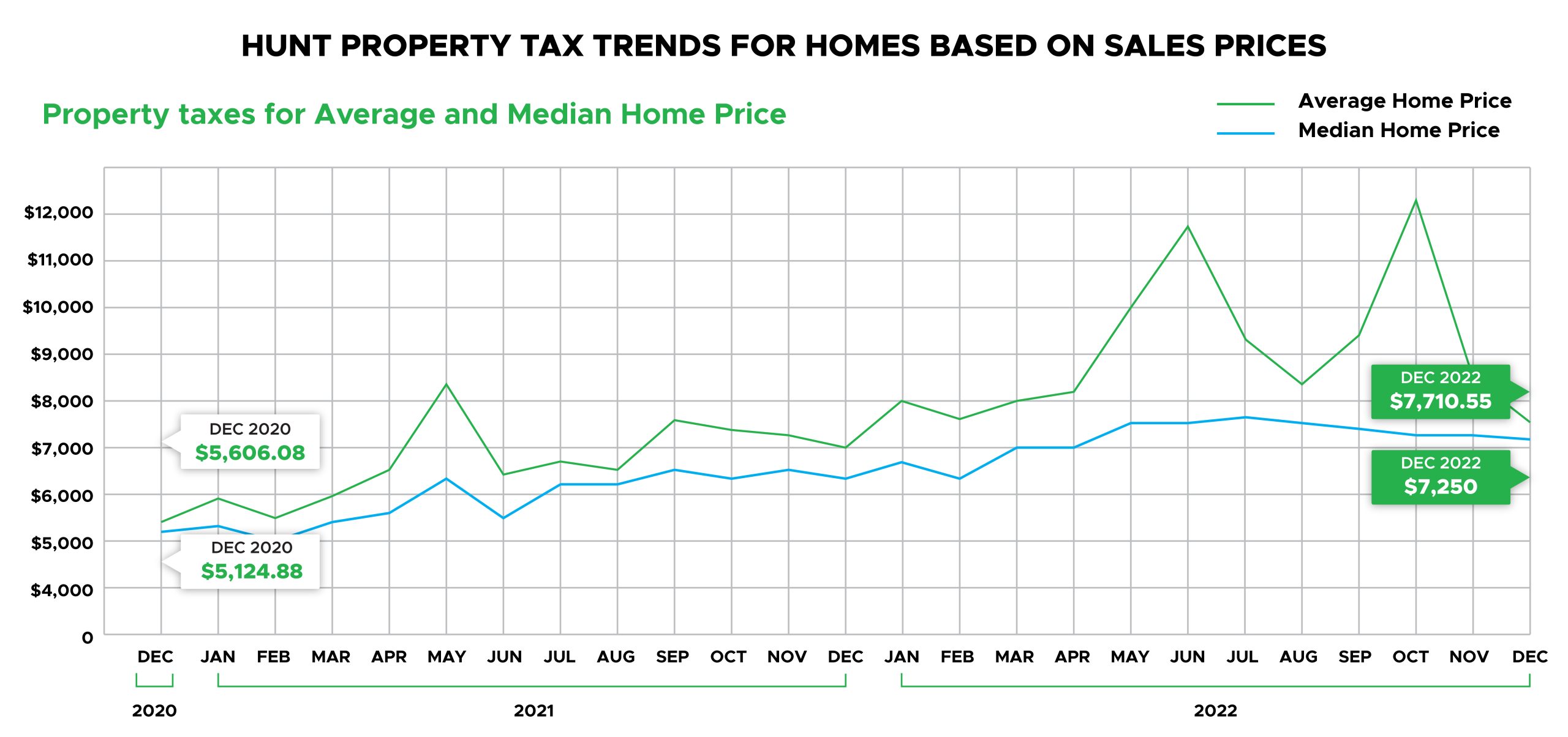 Hunt County Property Tax Trends