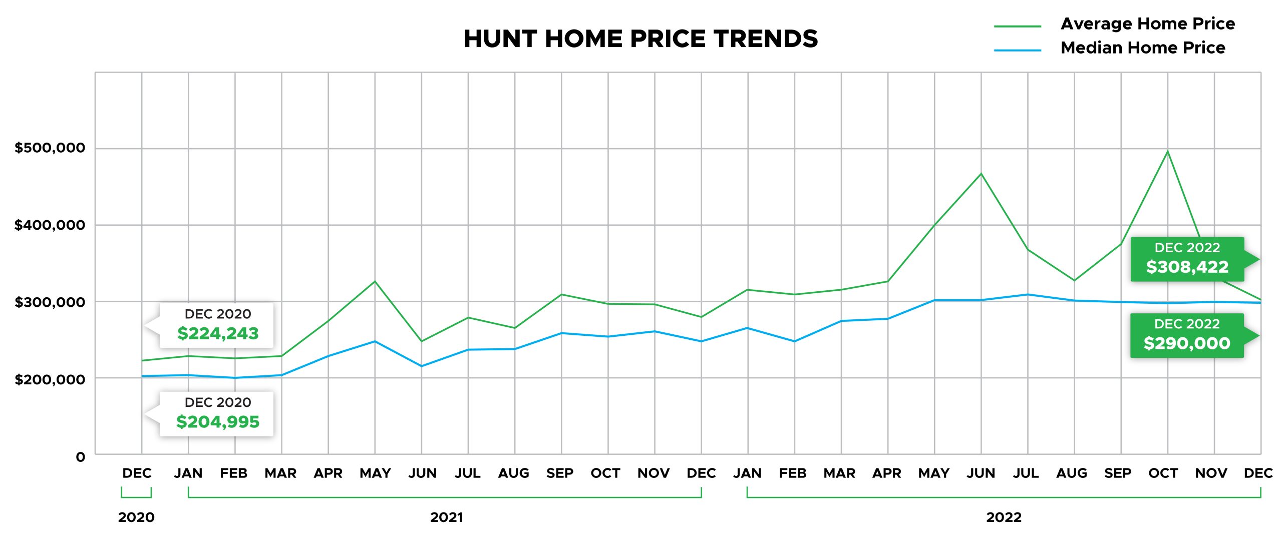 Hunt County Home Price Trends