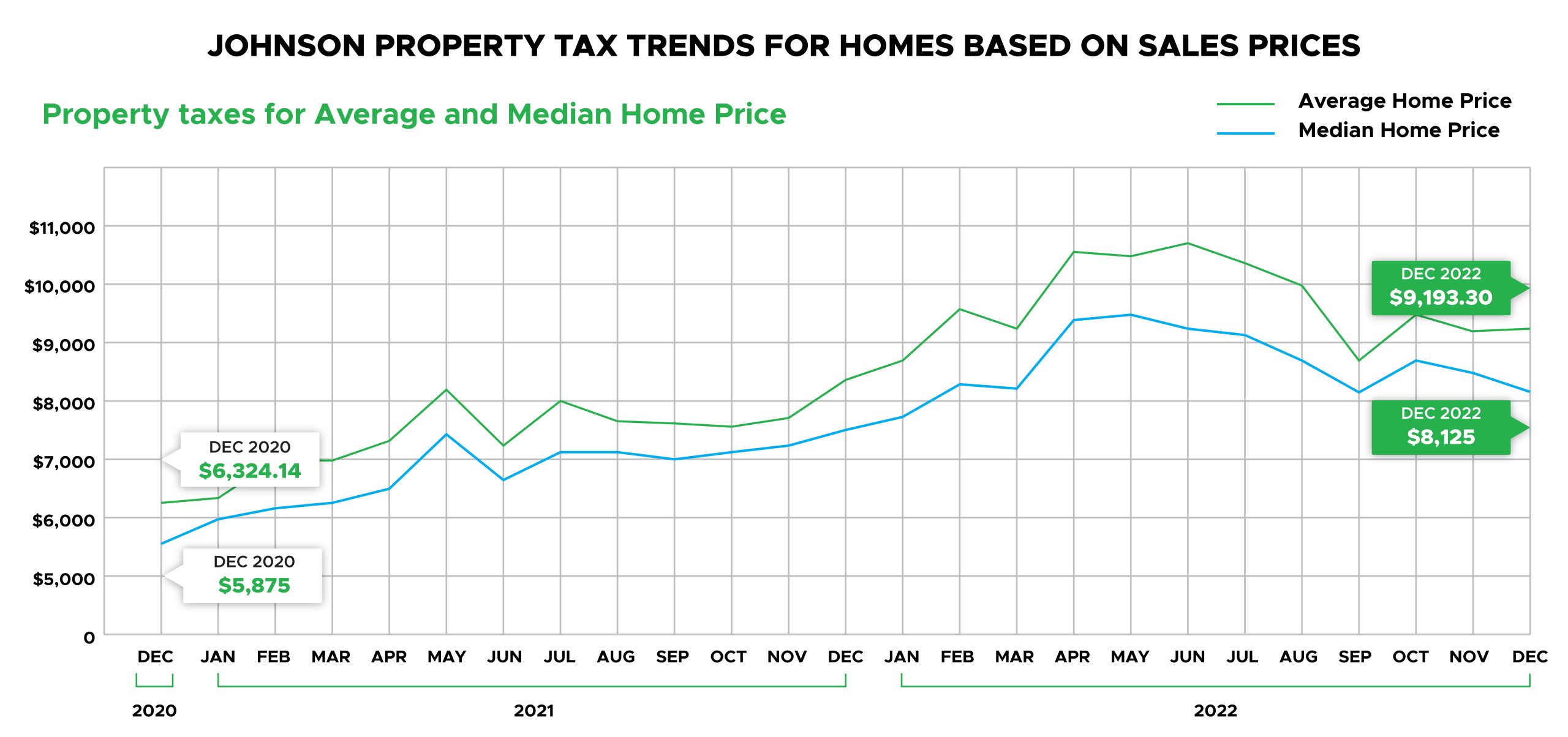 johnson property tax trends