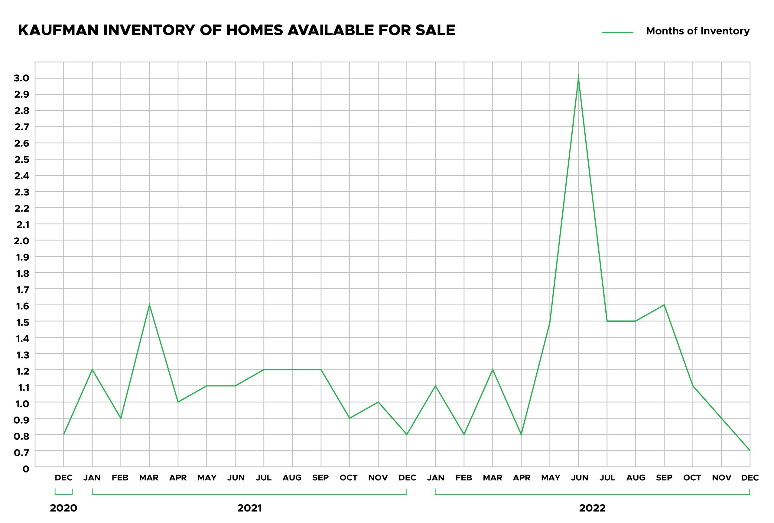 kaufman homes available trends