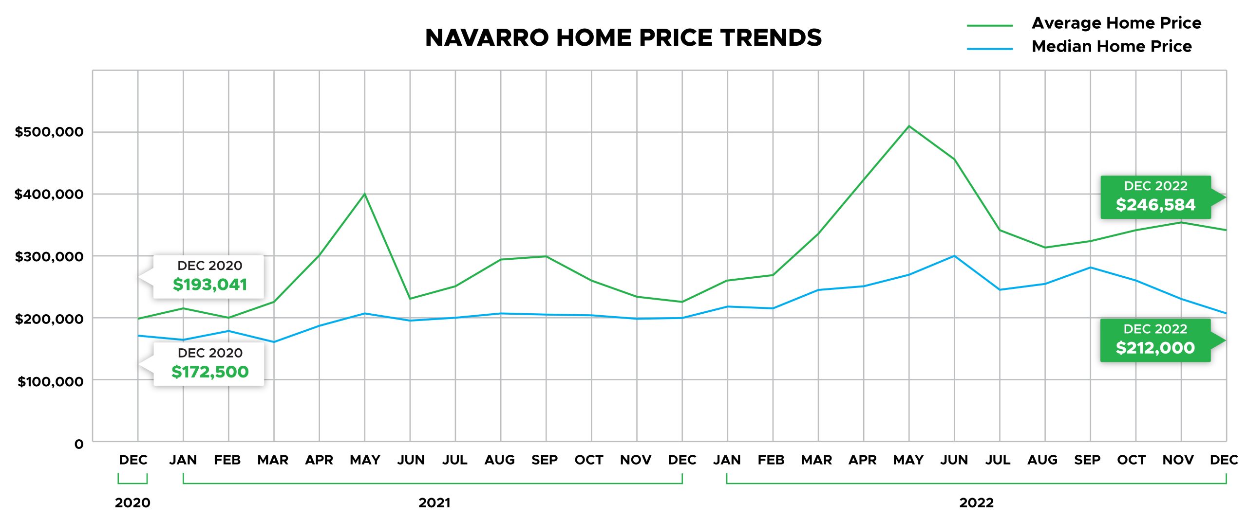 Navarro County Home trends