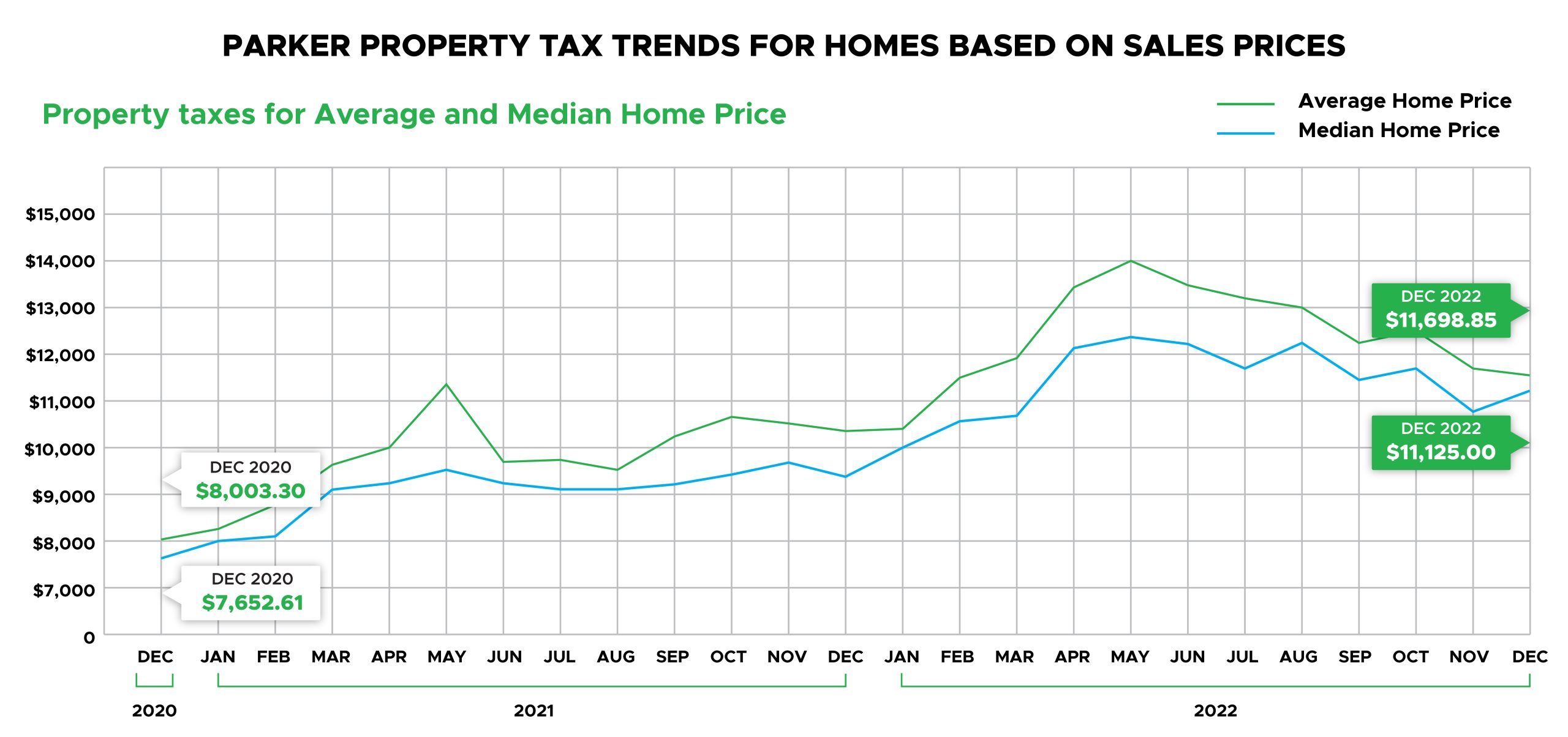 Parket County Property tax trends
