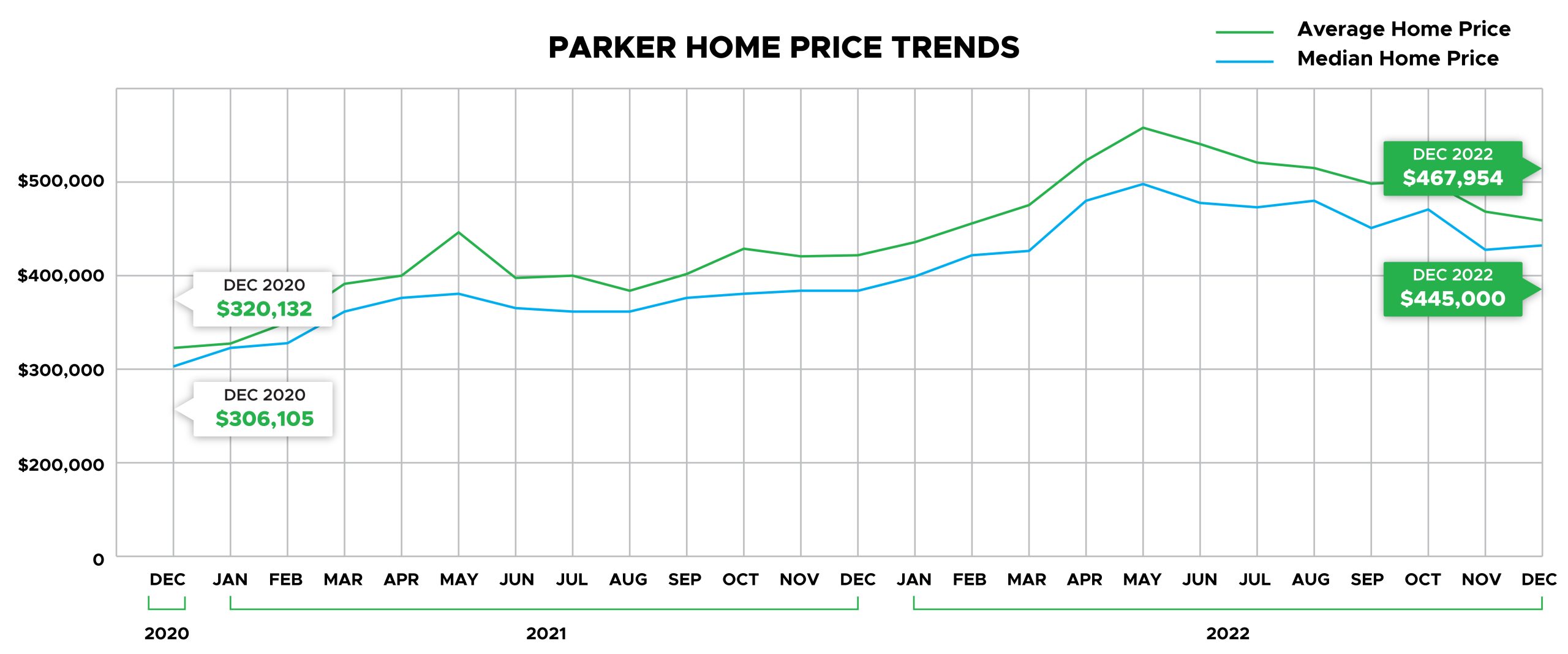 Parker County home trends