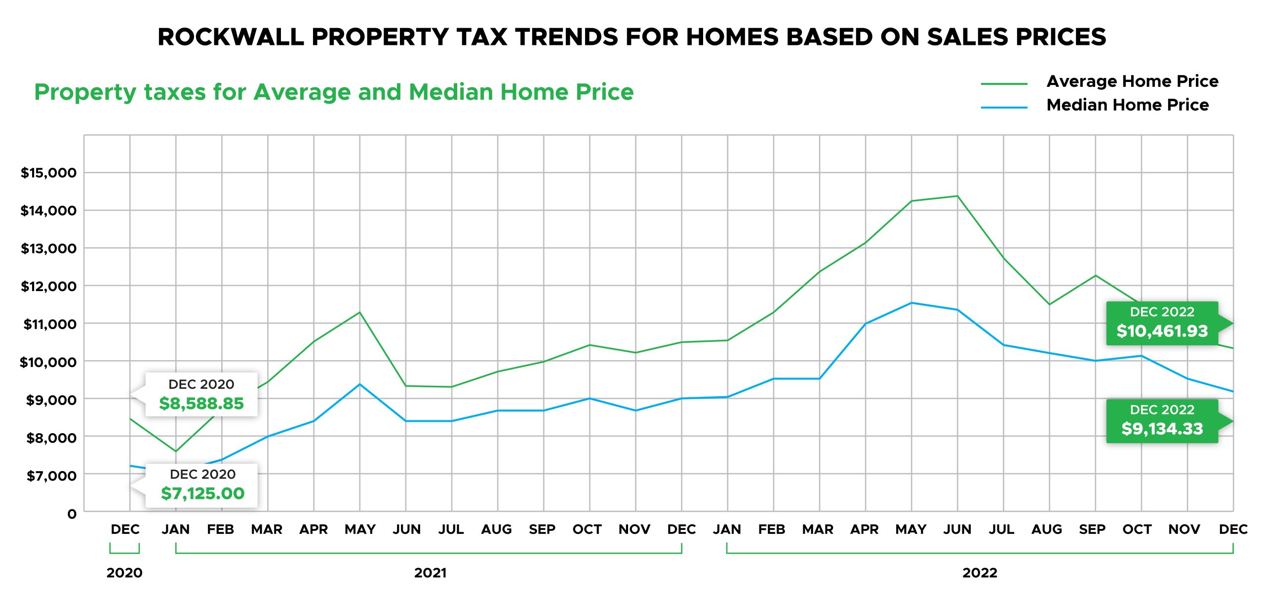 Rockwall County Property Tax Trends