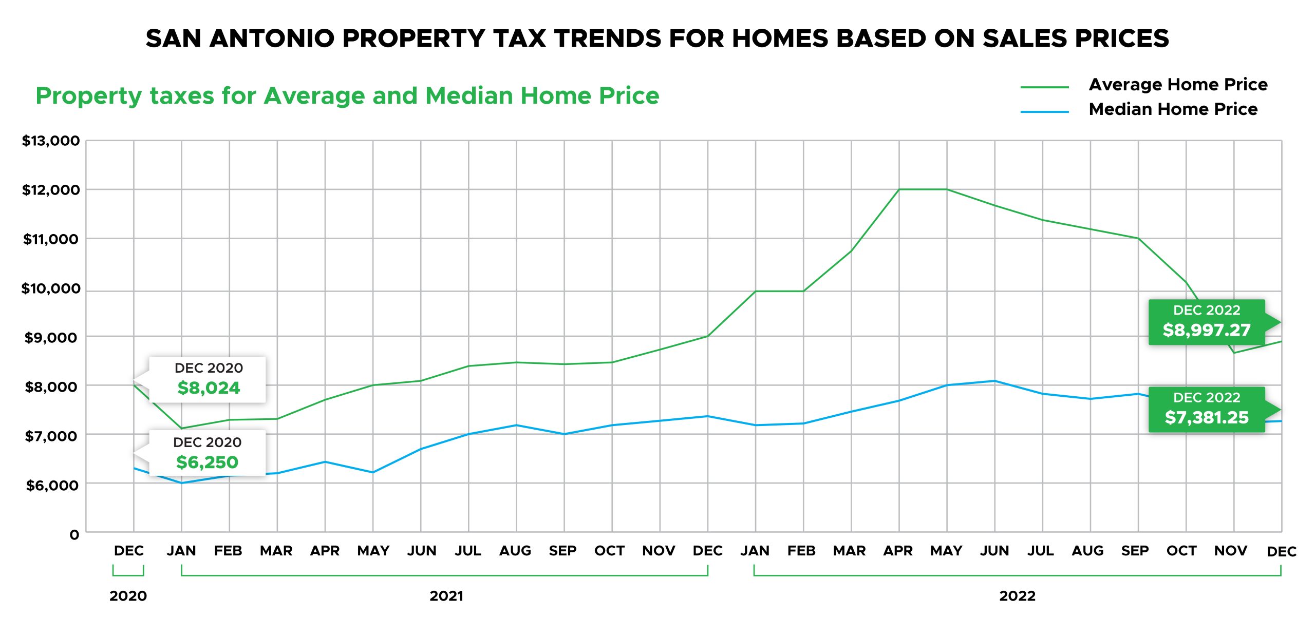 San Antonio Property Tax Trends