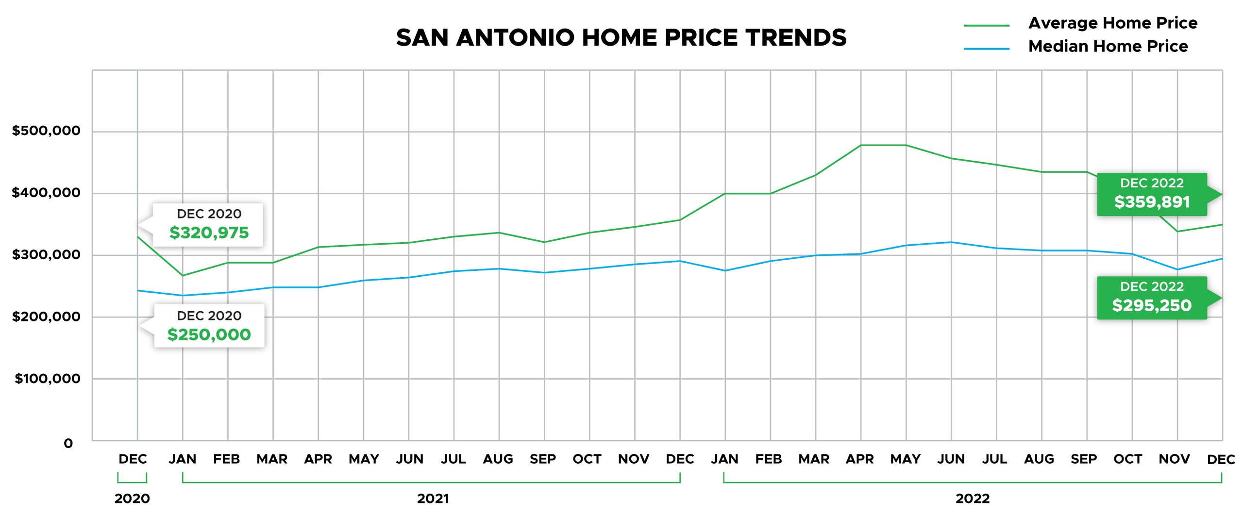 San Antonio County Home Price Trends