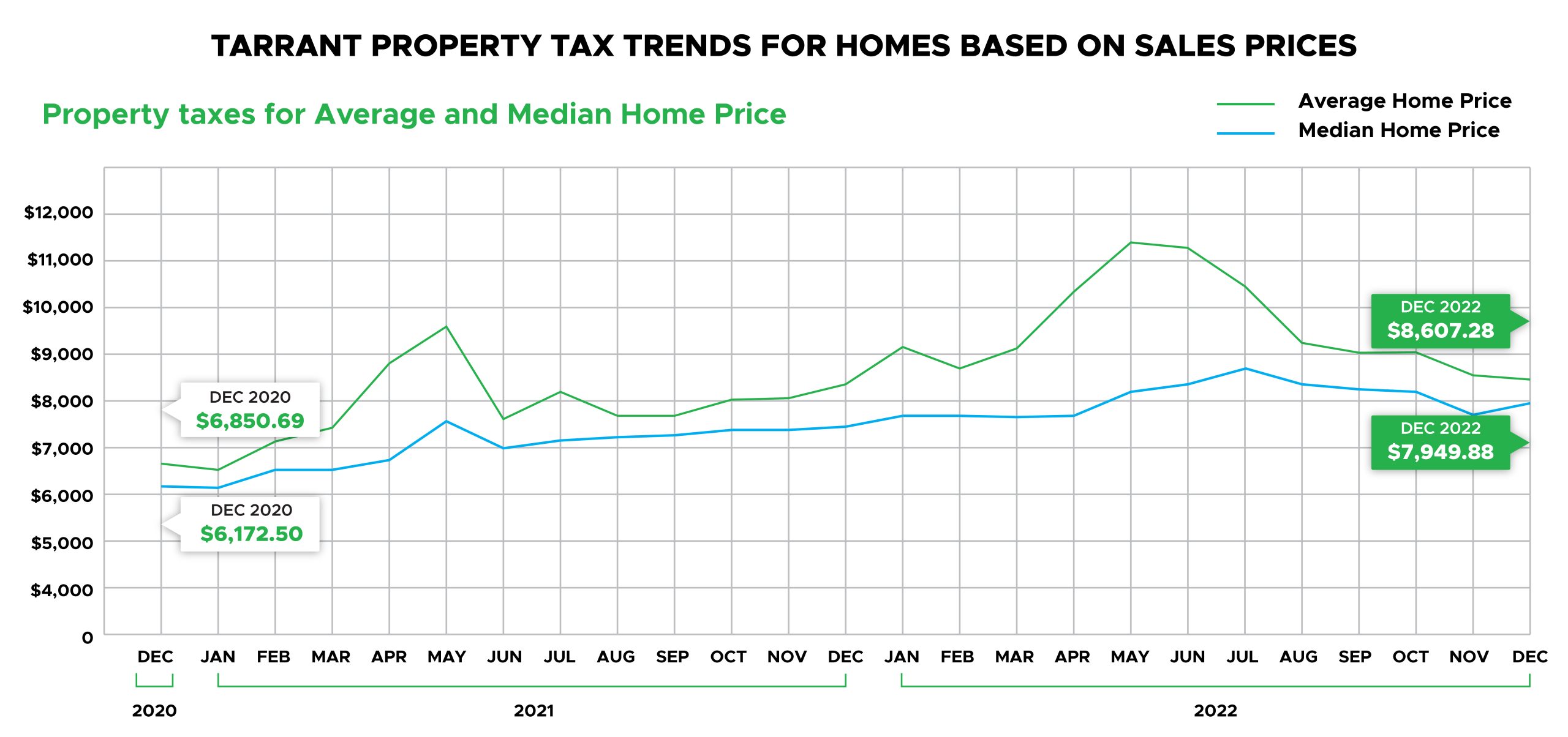 Tarrant Property Tax Trends