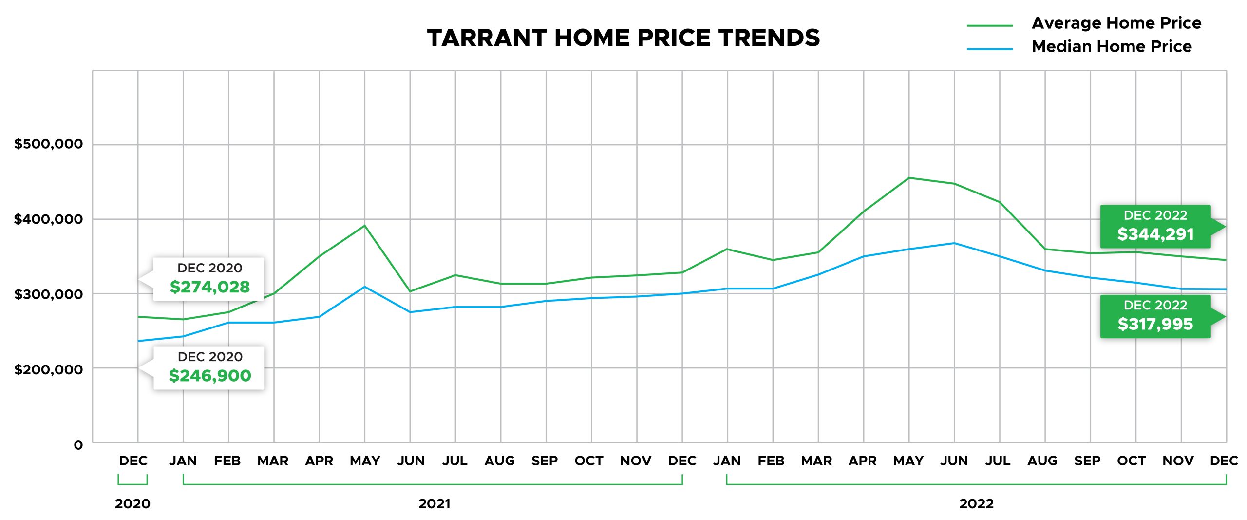Tarrant County Property Tax Tarrant Home Prices
