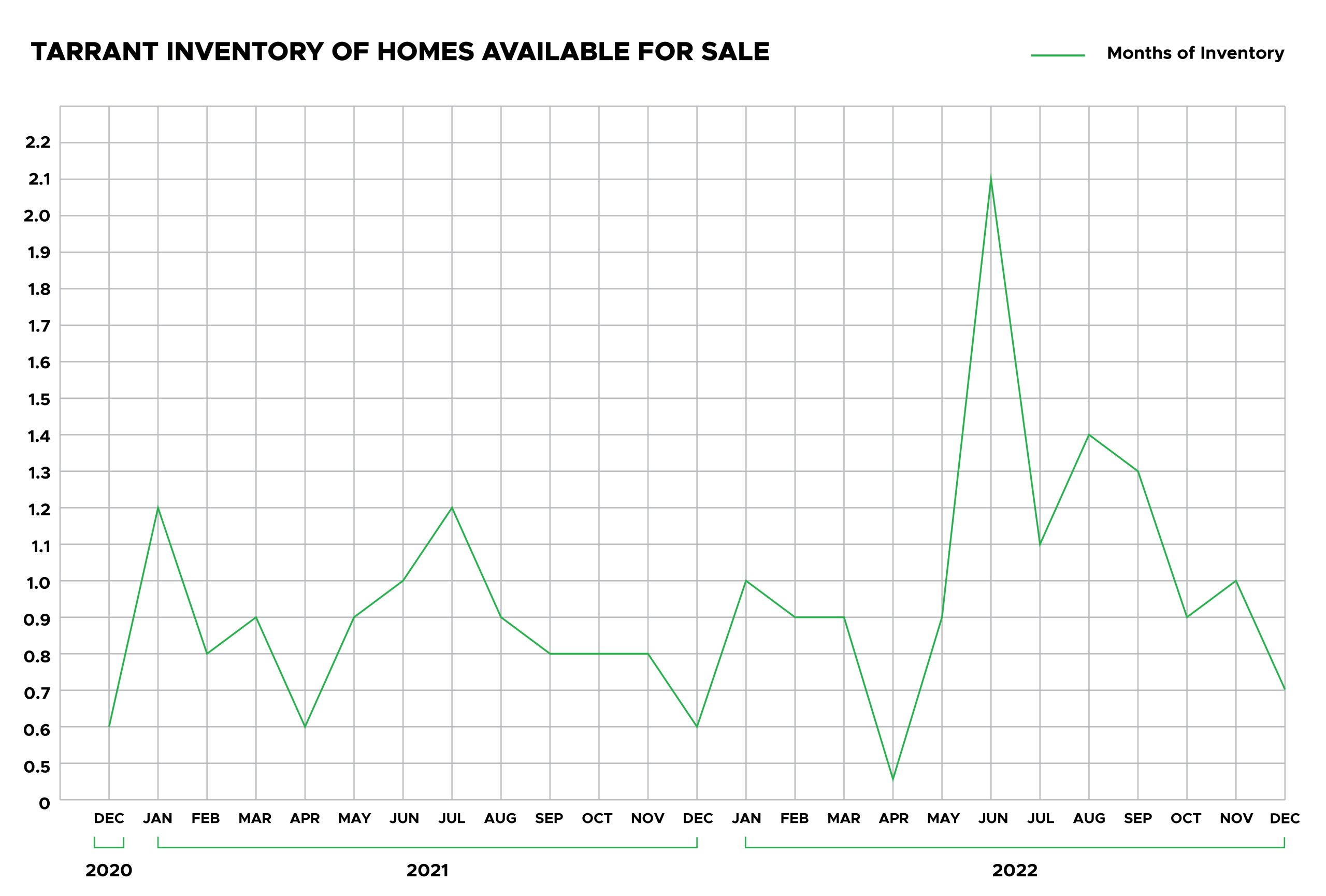 Tarrant Homes for sale trends
