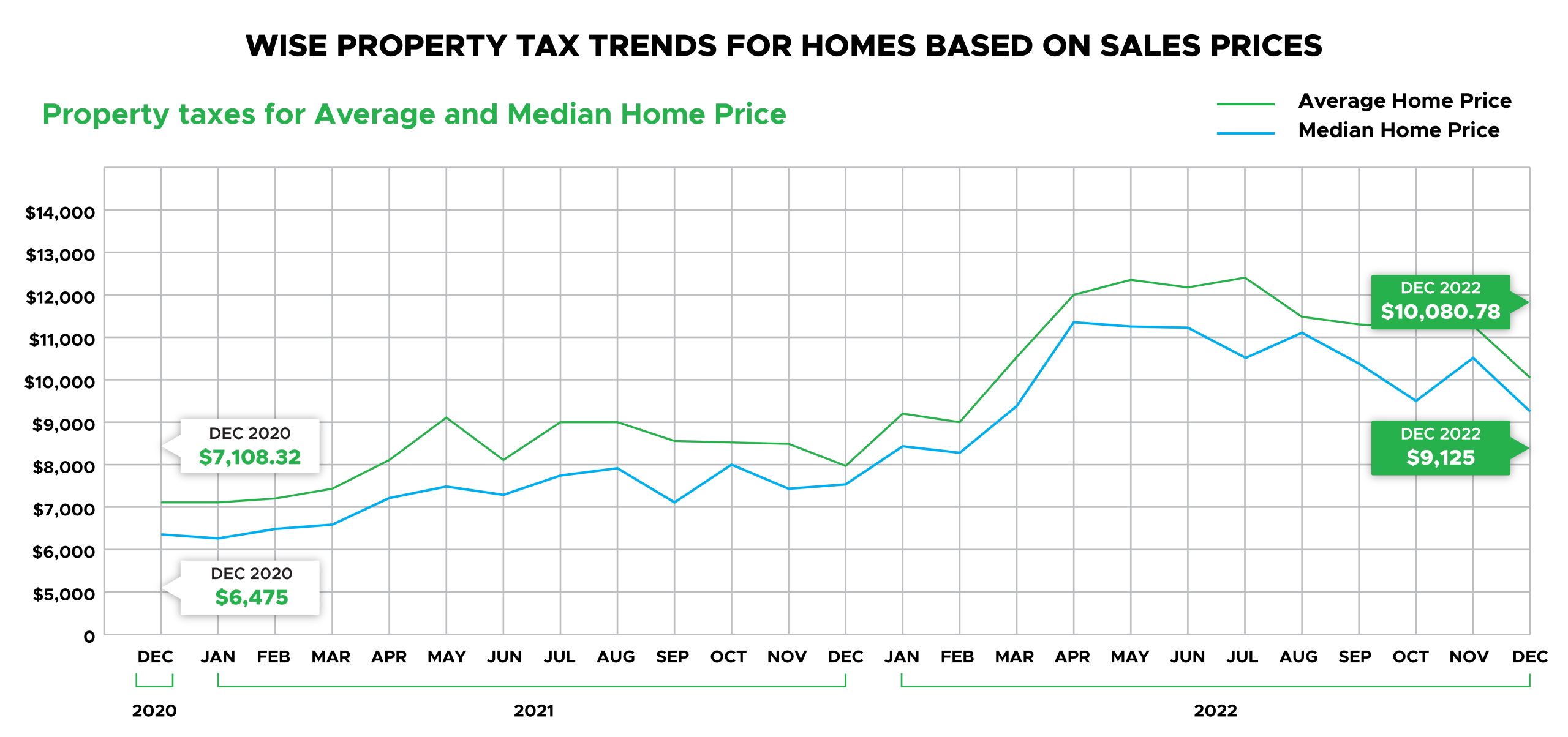 Wise County Property Tax Trends