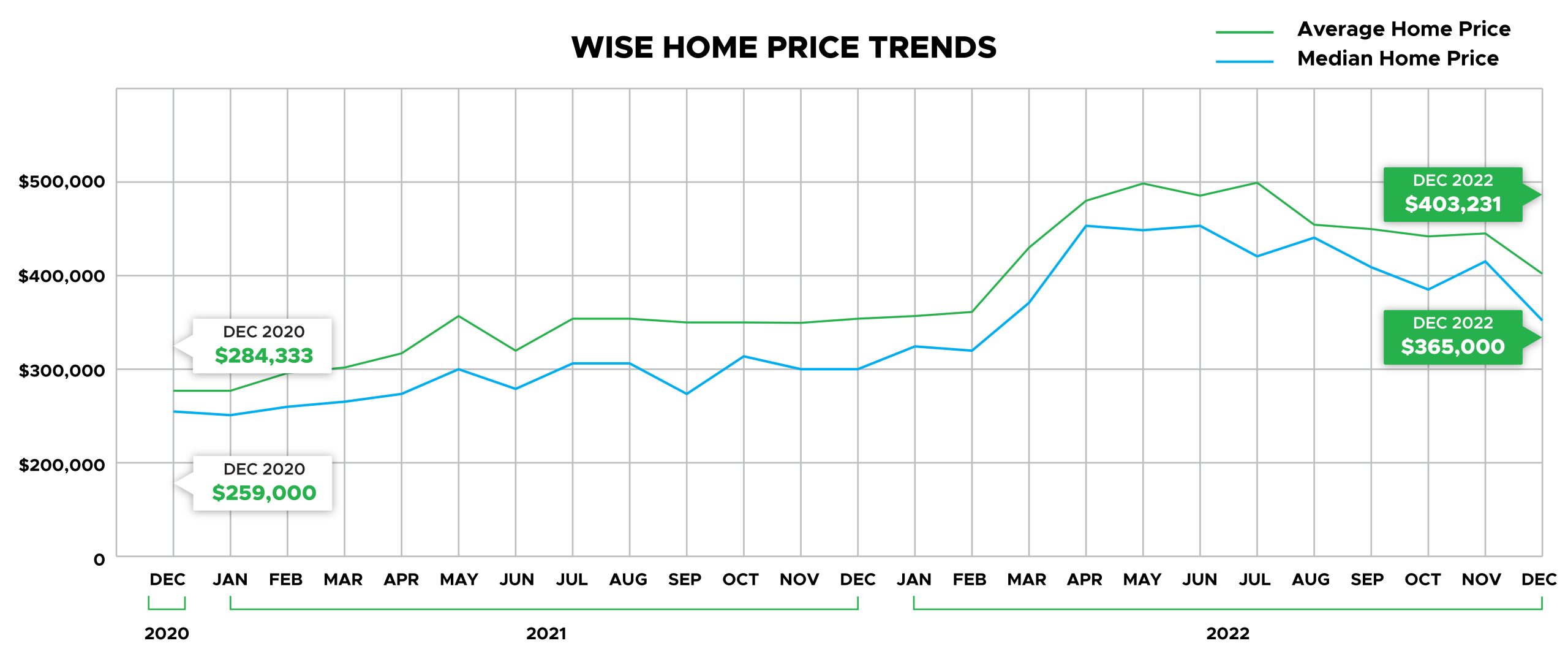Wise county Home Price trends