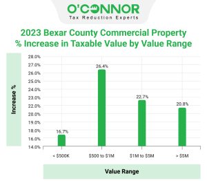 Bexar-County-Commercial-Property-Increase-in-Taxable-Value-by-Value-Range