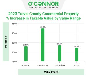 Travis-County-Commercial-Property-Increase-in-Taxable-Value-by-Value-Range