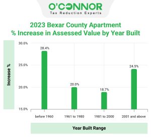 Bexar-County-Apartment-Increase-in-Assessed-Value-by-Year-Built
