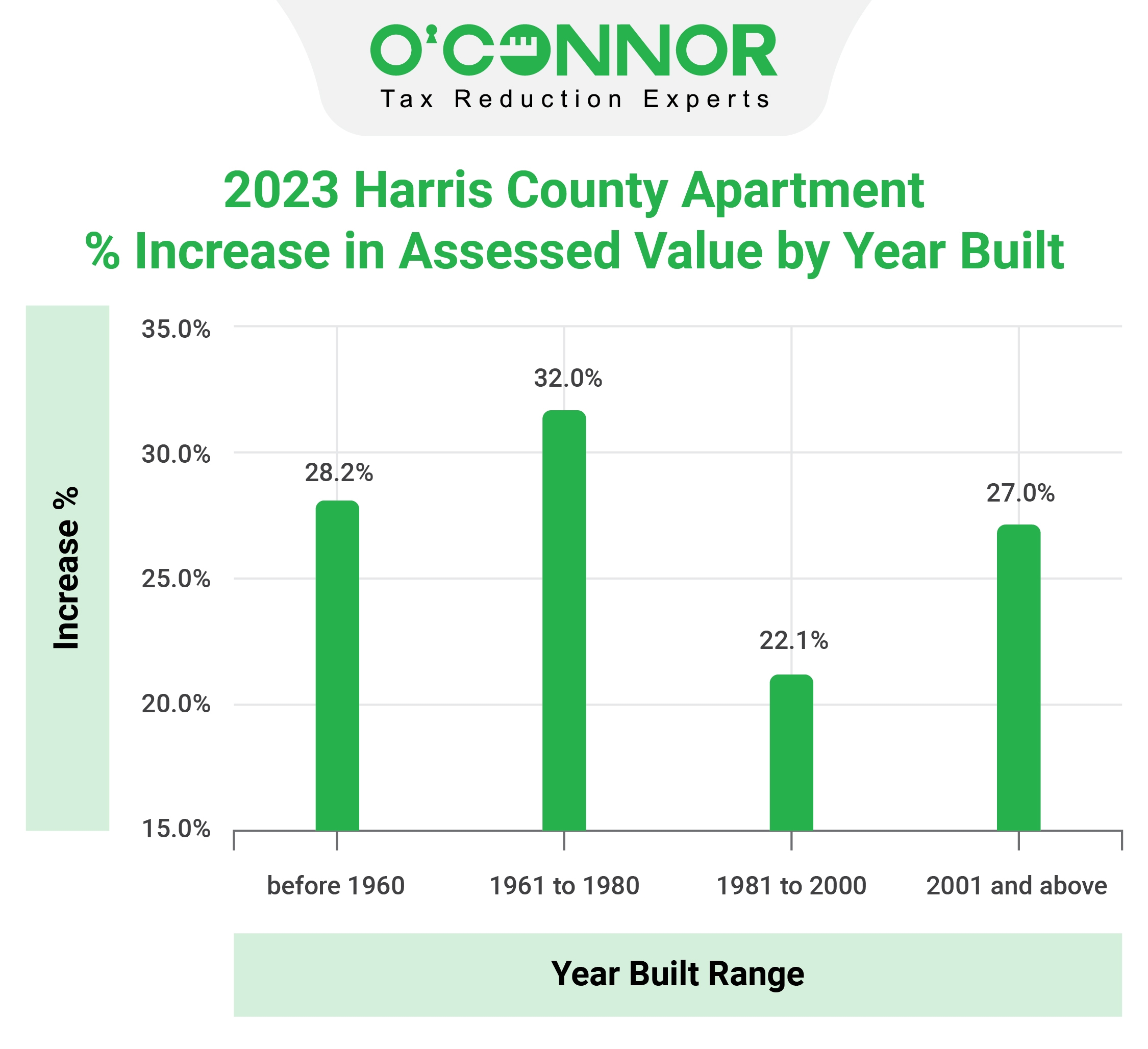 harris county apartment assessed value